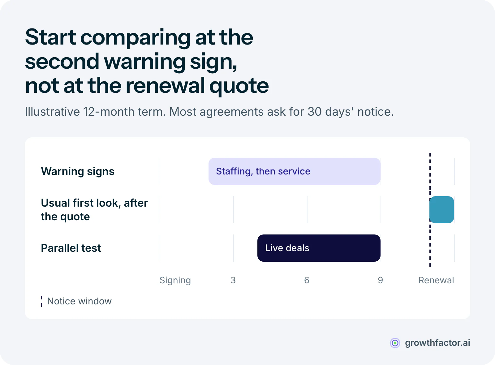 Timeline of an illustrative 12-month vendor contract: warning signs appear from around month 2 to month 9, the usual first comparison starts only after the renewal quote in the final 30-day notice window, while a parallel evaluation started at the second warning sign runs on live deals from month 4 to month 9 and finishes before the notice window opens.