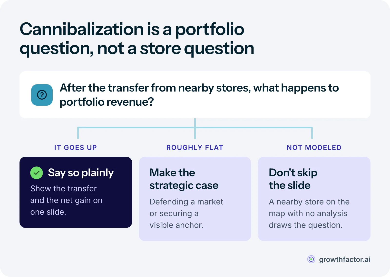 Decision diagram for the cannibalization slide: if the new site adds portfolio revenue after the transfer from nearby stores, say so plainly; if the net effect is roughly flat, make the strategic case such as defending a market; and if it hasn't been modeled, don't skip the slide, because a nearby store on the map with no analysis draws the question.