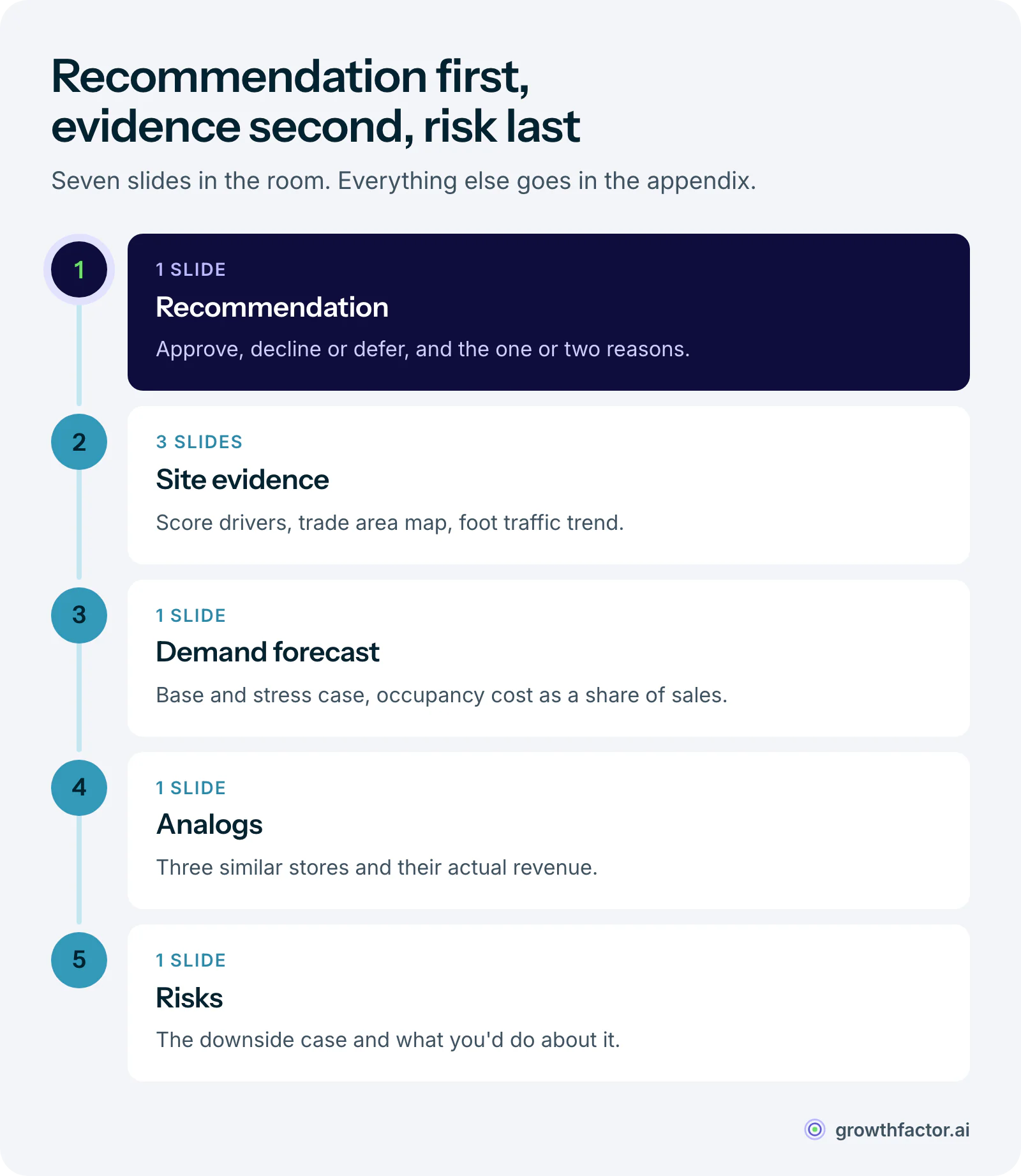 The order of a real estate committee deck: slide one gives the recommendation and why, slides two to four show the site evidence, slide five the demand forecast as a range, slide six three analog stores, and slide seven the risks and mitigations, with full model output left for the appendix.