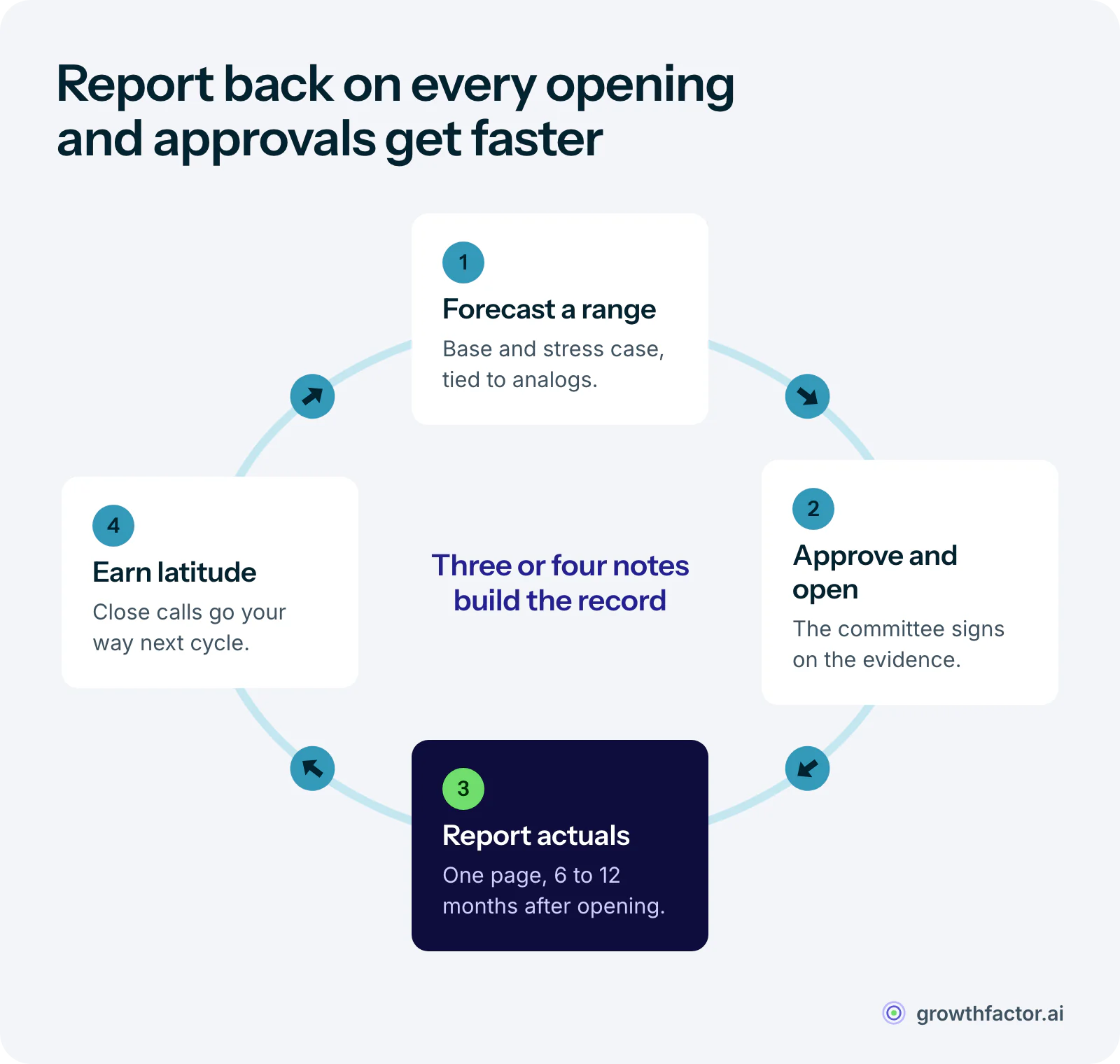 A loop for building committee trust: forecast a revenue range, win approval and open the store, bring a one-page note on actual versus projected revenue six to twelve months later, and use that record to earn faster approvals on the next site.