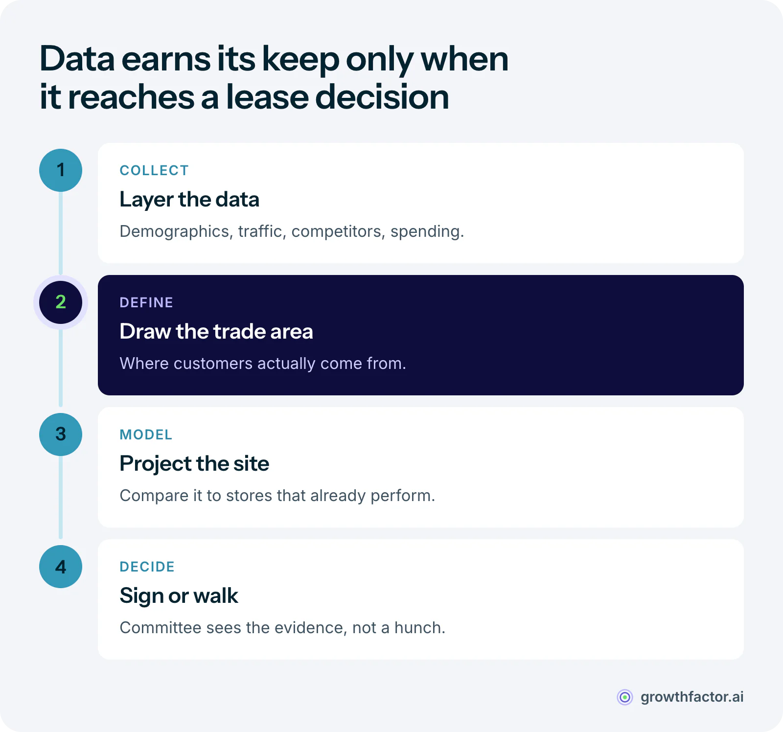 Four steps from site selection data to a decision: collect the demographic, traffic, competitive and spending layers, define the real trade area, model what the site will generate, then decide with the evidence in hand.