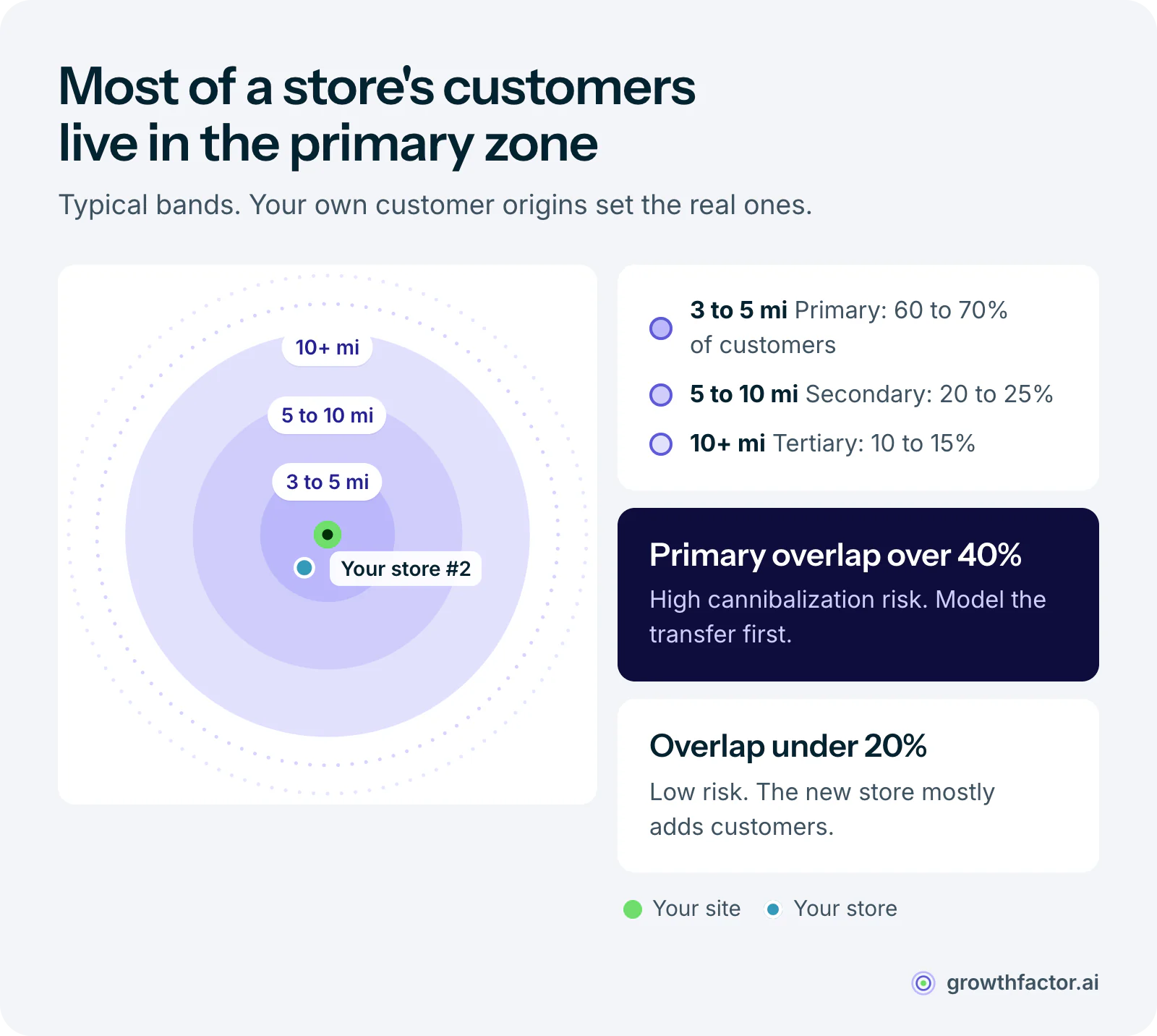 Trade area rings around a site: the primary zone within 3 to 5 miles holds 60 to 70 percent of customers, the secondary zone out to 10 miles holds 20 to 25 percent, and the tertiary zone beyond 10 miles holds 10 to 15 percent.