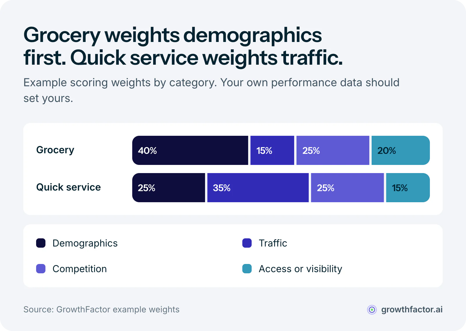 Two stacked bars of example scoring weights: grocery puts 40 percent on demographics and 15 percent on traffic, while quick service puts 35 percent on traffic and 25 percent on demographics.