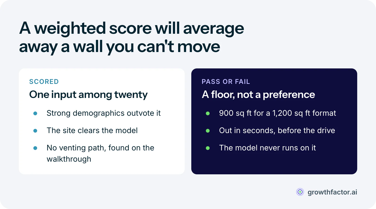 Comparison of two ways to handle a hard physical requirement: folded into a weighted score, strong demographics outvote a missing venting path and the problem surfaces on the walkthrough; held as a pass-or-fail floor, a 900-square-foot space is out for a 1,200-square-foot format before anyone drives out.
