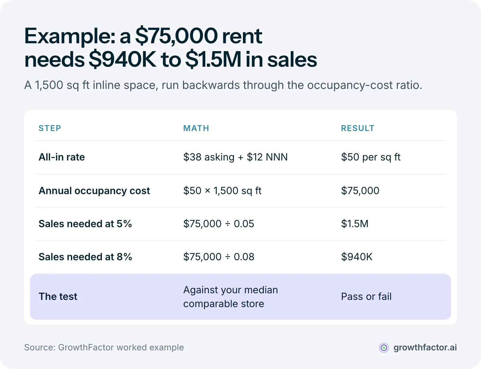 Worked example of the rent filter: a 1,500 square foot space at $38 plus $12 triple-net is $50 all-in per square foot, or $75,000 a year, which needs about $1.5 million in annual sales at a 5 percent occupancy-cost ratio or about $940,000 at 8 percent, to compare against your median comparable store.