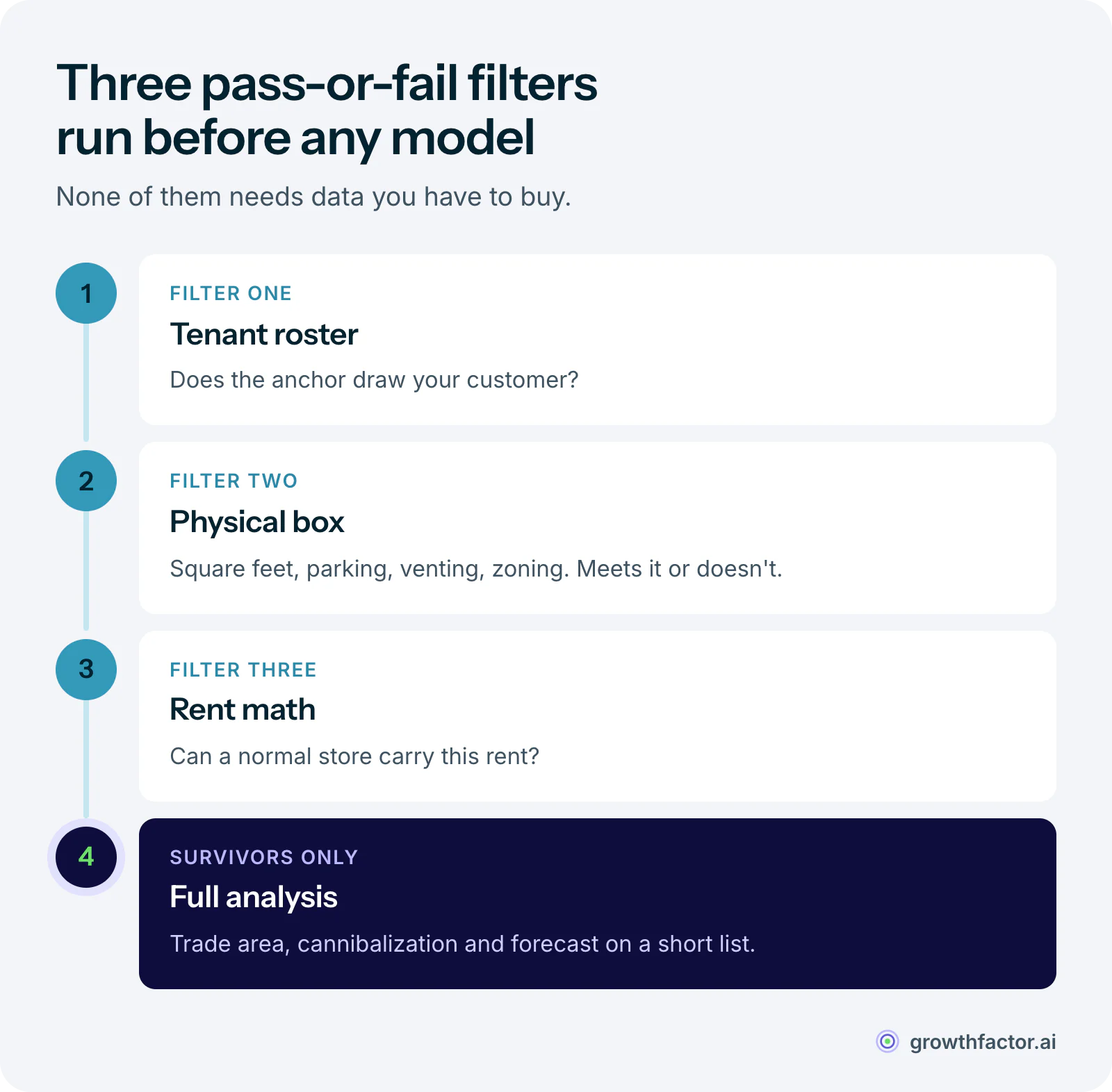 Four steps in a site screen: read the tenant roster, check the physical box against hard requirements, run the asking rent back through your occupancy-cost ratio, and only then spend the full trade area and cannibalization analysis on the sites that survive all three.