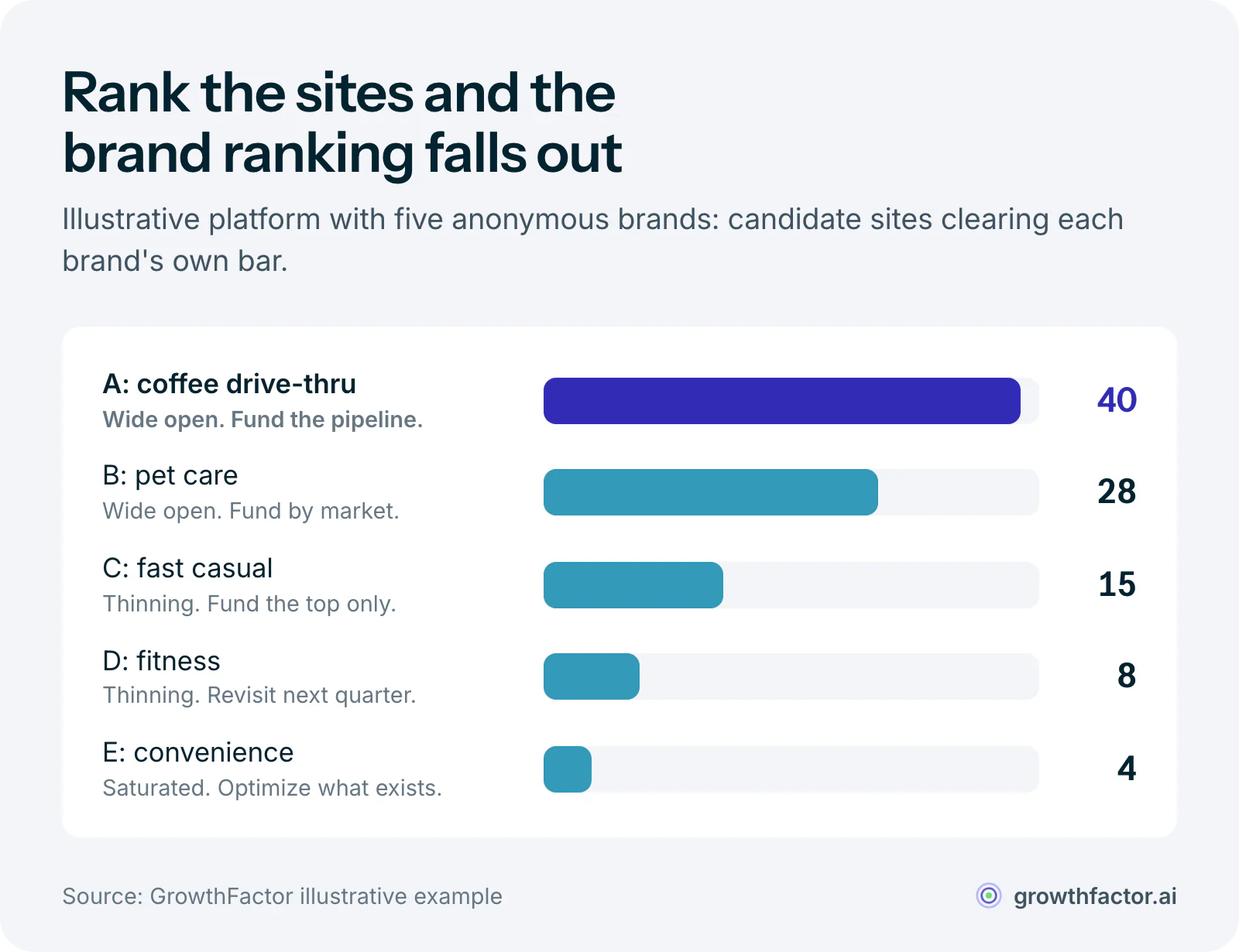 Illustrative bar chart ranking five portfolio brands by candidate sites clearing their own scoring bar: a drive-thru coffee brand with 40 sites and open whitespace gets its full pipeline funded, a pet-care brand with 28 is funded market by market, a fast-casual brand with 15 funds only the top of its list, a fitness brand with 8 is revisited next quarter, and a convenience brand with 4 in saturated markets optimizes what it has.