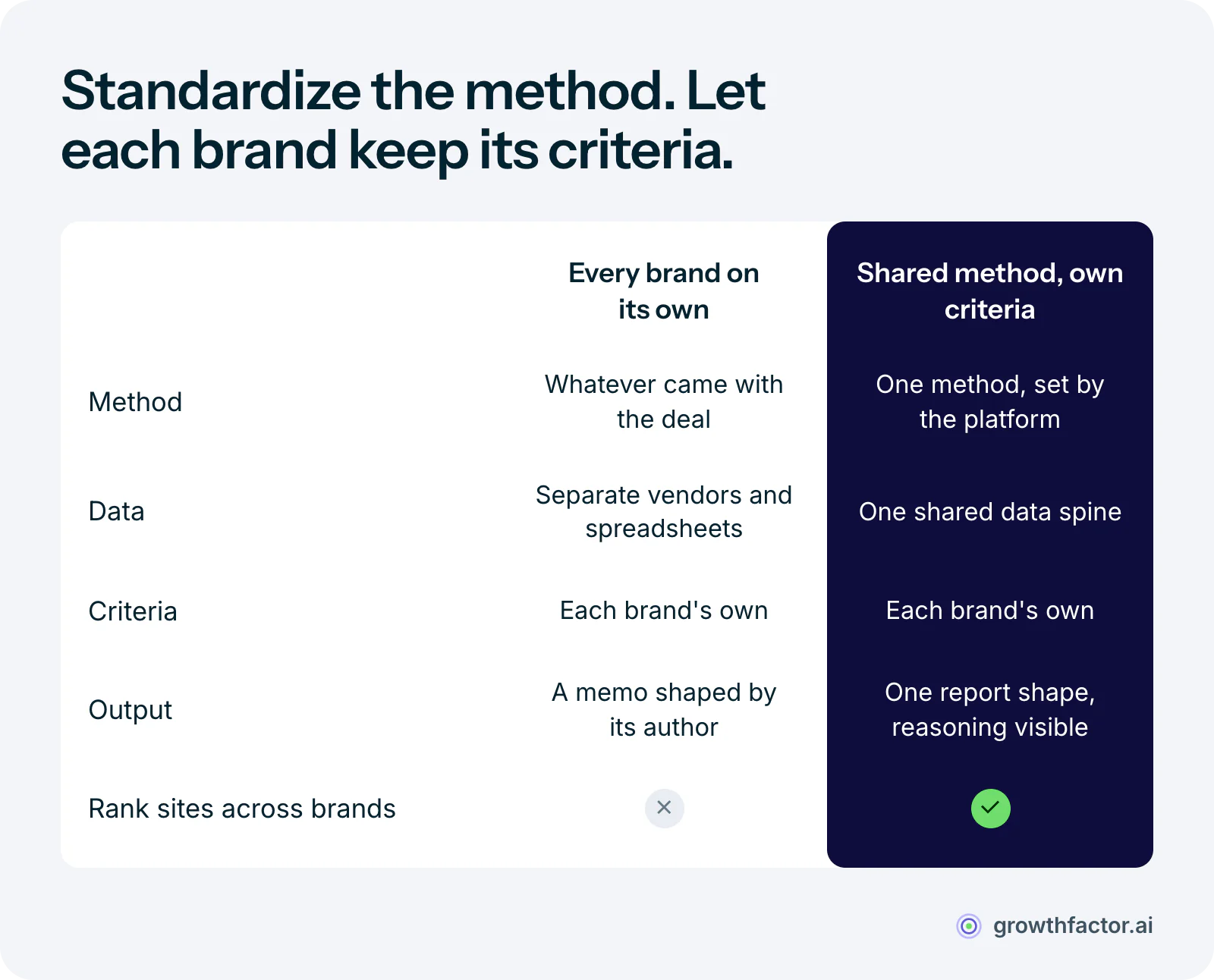 Comparison of two ways a multi-brand platform runs site selection: when every brand runs its own process, each keeps the method, vendors and criteria it arrived with and produces a memo only its author can defend; with a shared method and each brand's own criteria, the platform shares one method, one data spine and one report shape, each brand keeps its own variables and weights, and every site can be ranked against every other.