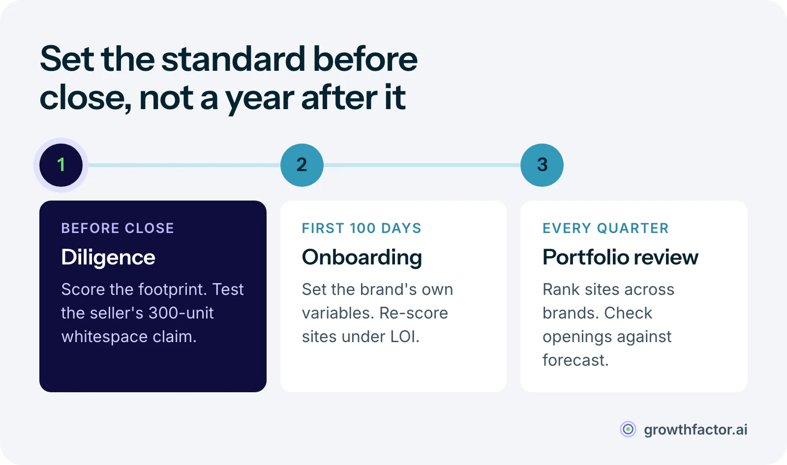 Three stages for applying a platform's site-selection standard to a new brand: in diligence before close, score the existing footprint and test the whitespace claim; in the first 100 days, set the brand's own variables and re-score sites under LOI; then in every quarterly review, rank candidate sites across all brands and check openings against forecast.