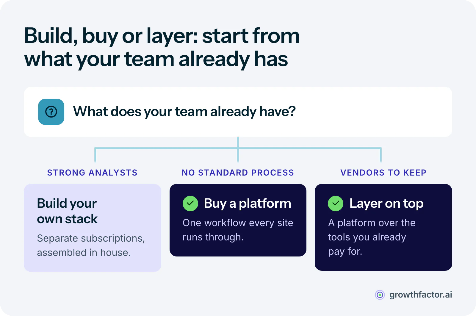Decision diagram for a site selection data stack: a team with strong analysts can build its own from separate subscriptions, a team that needs a standard process should buy an integrated platform, and a team with vendor relationships to keep can layer a platform on top of existing tools.