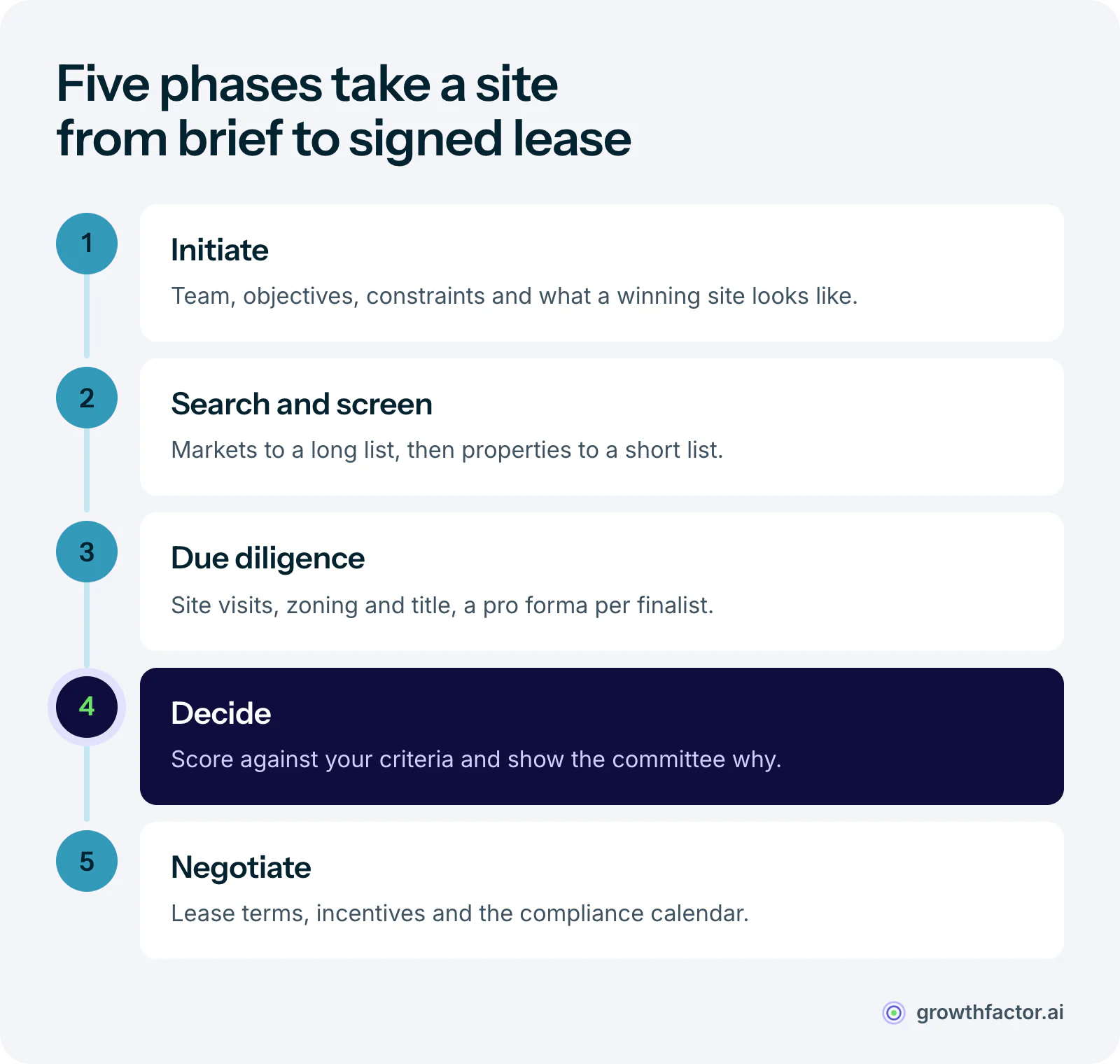 Five phases of the retail site selection process: define the project and its constraints, search and screen markets down to a short list, run due diligence on the finalists, score and decide with the committee, then negotiate the lease and incentives.