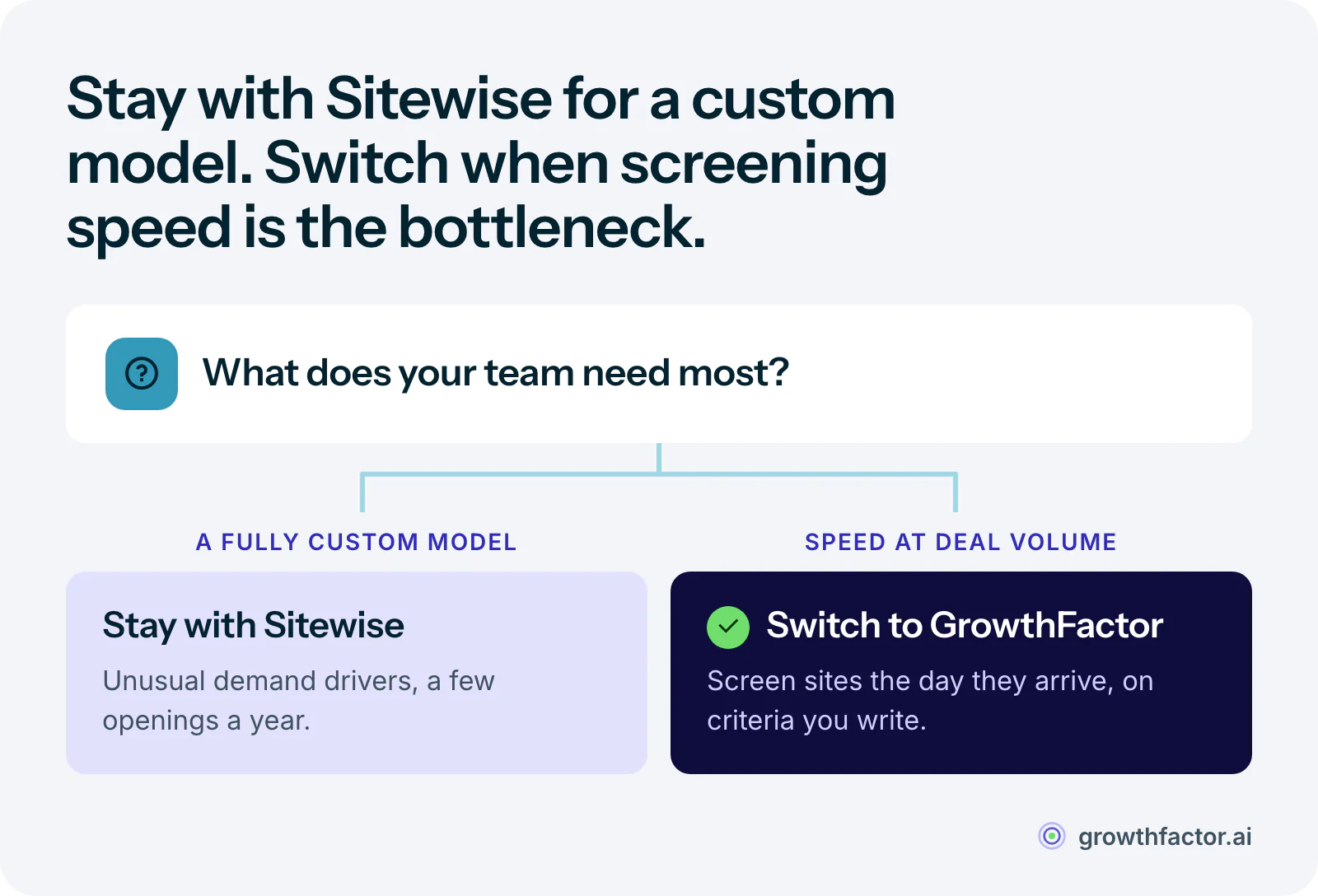 Decision diagram: if you want a fully custom model, open a handful of stores a year and value the modeling relationship, stay with Sitewise; if you need to screen sites at deal speed on your own criteria, switch to GrowthFactor.
