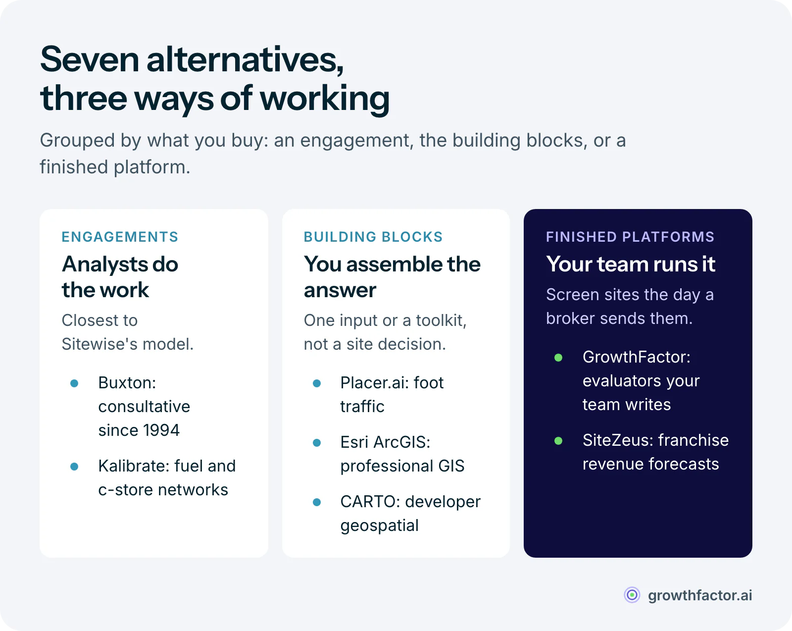 The seven Sitewise alternatives grouped by delivery model: Buxton and Kalibrate run analyst-led engagements like Sitewise; Placer.ai, Esri ArcGIS and CARTO supply data and tools your team assembles; GrowthFactor and SiteZeus are finished platforms your team runs.