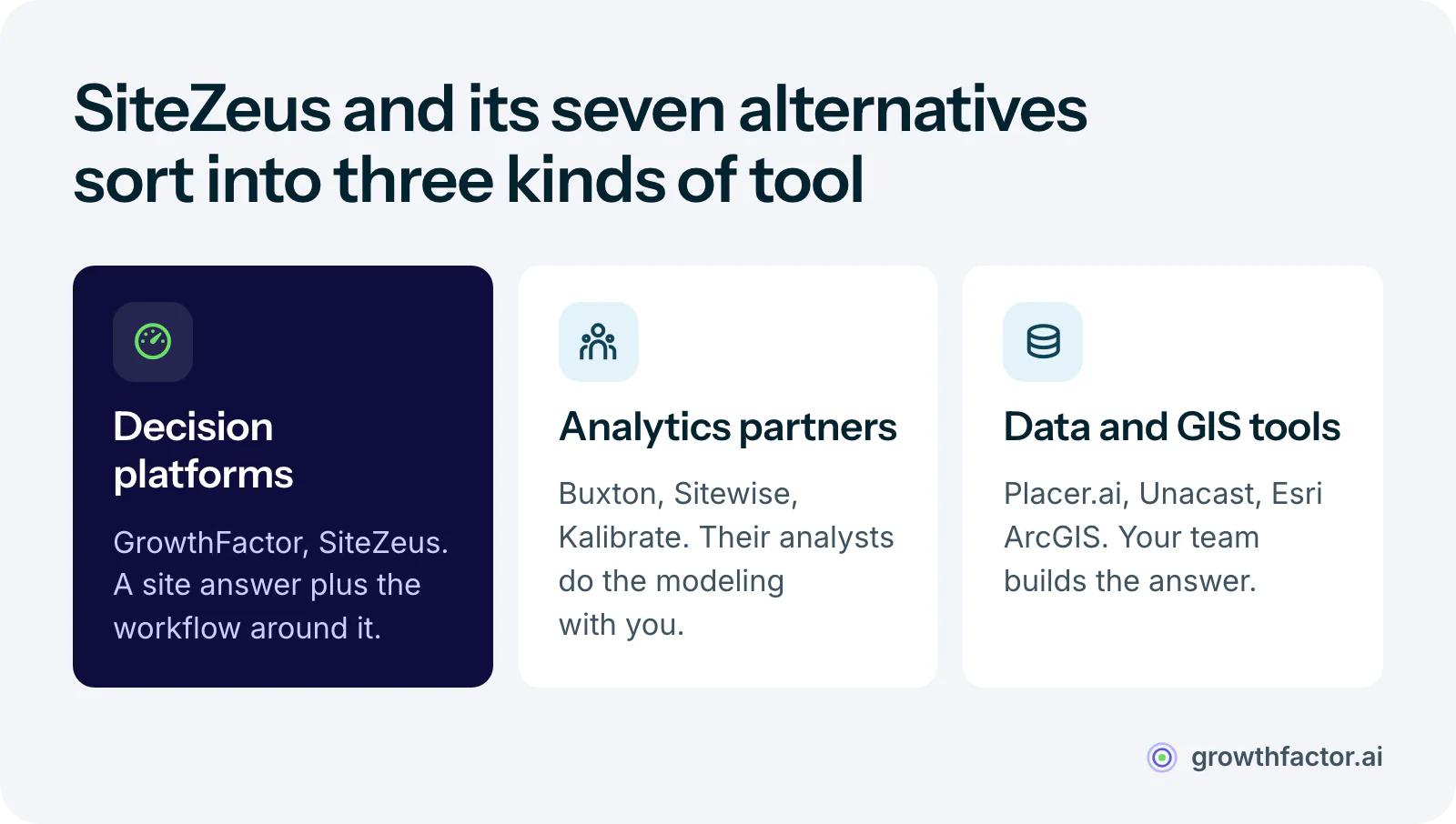 Three groups of SiteZeus alternatives: decision platforms that return a site answer and a workflow, GrowthFactor and SiteZeus; analytics partners whose analysts do the modeling with you, Buxton, Sitewise and Kalibrate; and data and GIS tools where your team builds the answer, Placer.ai, Unacast and Esri ArcGIS.