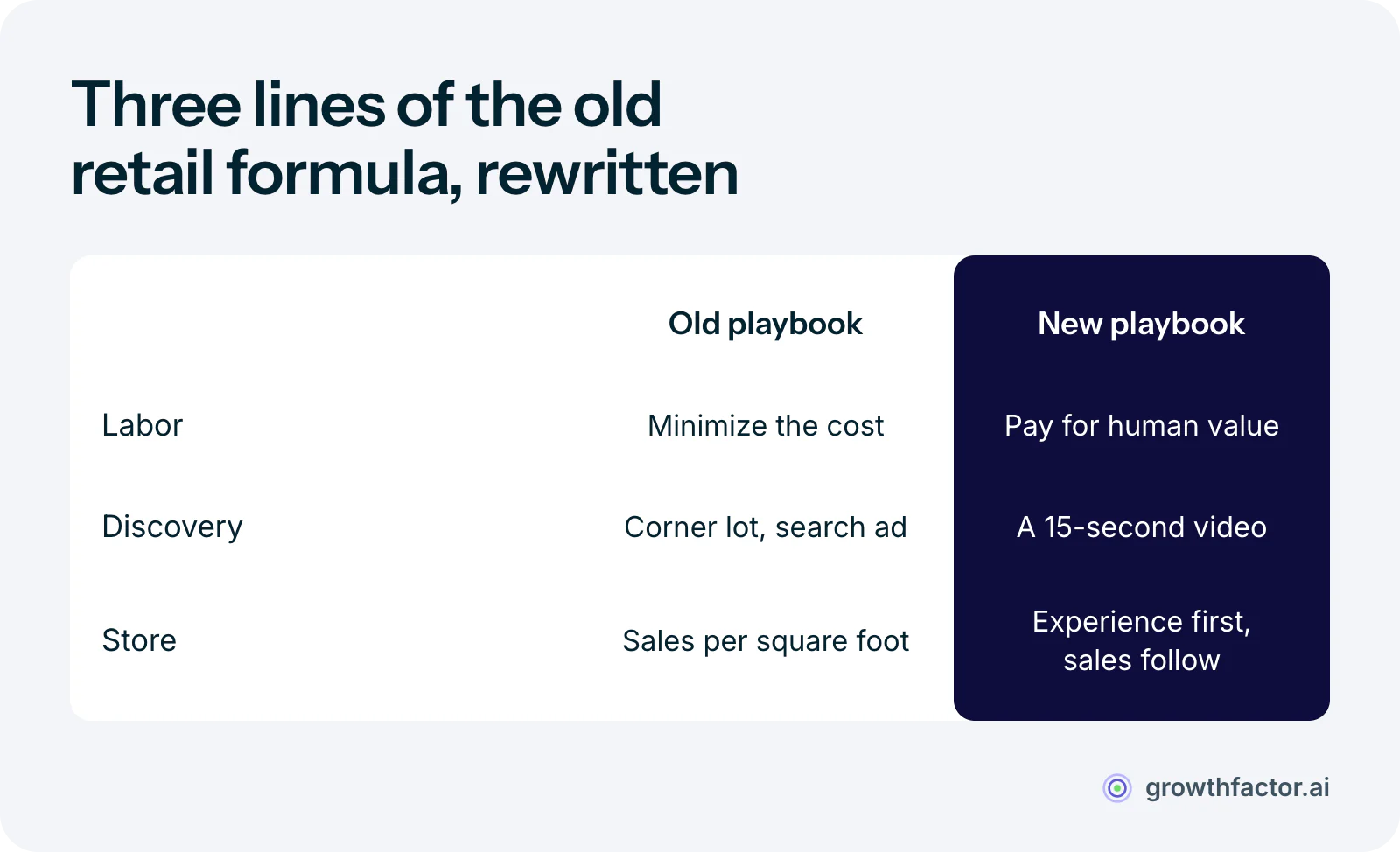 Comparison of the old and new retail playbooks: labor went from minimizing cost to paying for human value, as Costco did with a $20 starting wage; discovery moved from corner lots and search to short social video; and the store moved from maximizing sales per square foot to maximizing experience and letting sales follow.