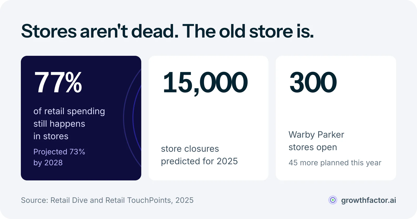 Three statistics on physical retail in 2025: 77 percent of retail spending still happens in physical stores, projected at 73 percent by 2028, analysts predict 15,000 store closures in 2025, and Warby Parker opened its 300th store with 45 more planned this year.
