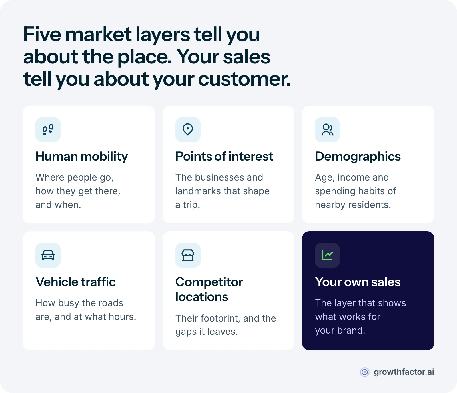 Six data sources behind store location analytics: human mobility, points of interest, demographics and psychographics, vehicle traffic, competitor locations, and your own sales data, which ties the market layers to how your stores actually perform.