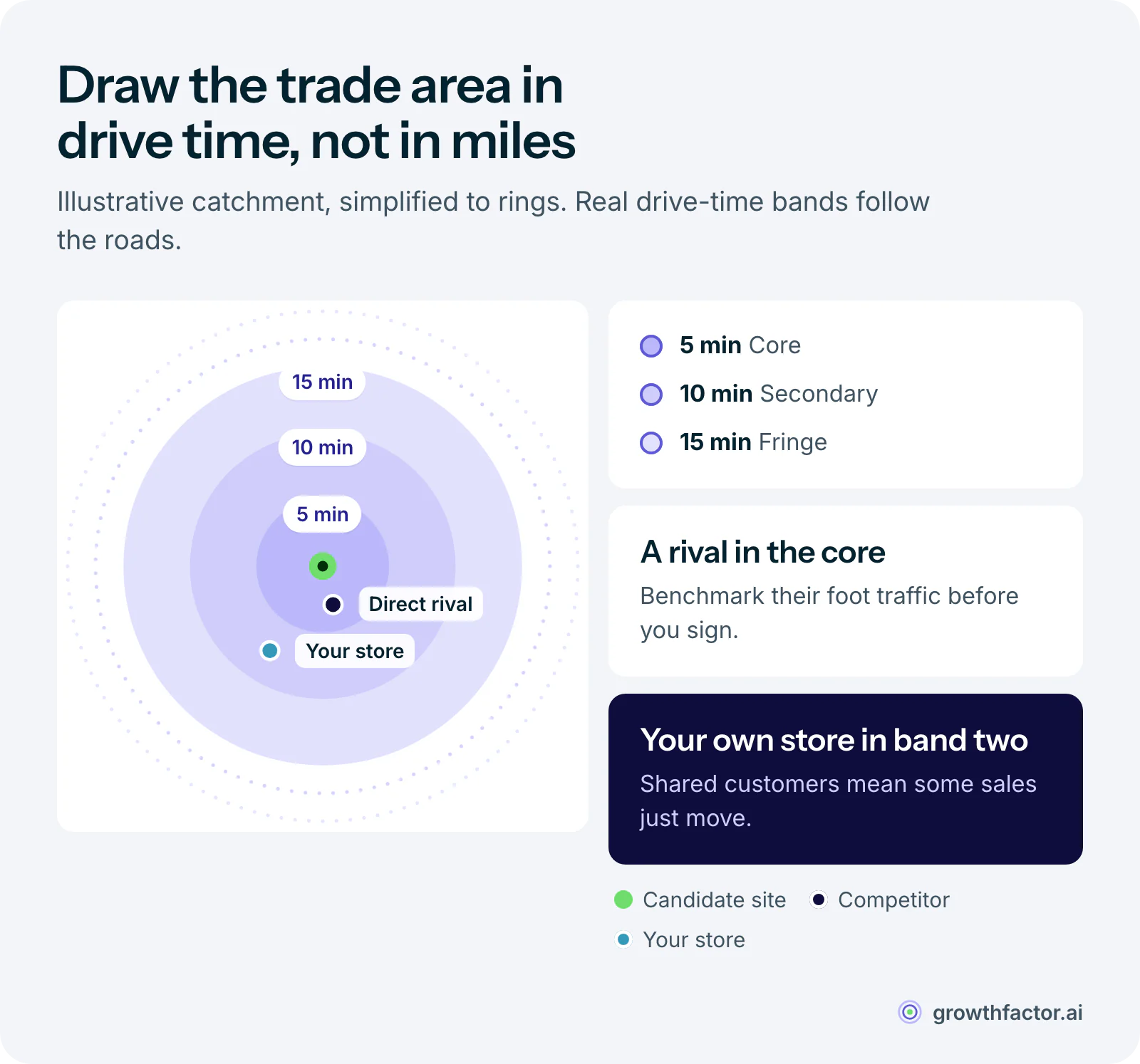 Illustrative trade area drawn as 5, 10 and 15 minute drive-time bands around a candidate site, with a direct rival inside the core band and one of your existing stores in the second band, where it would share customers with the new site.