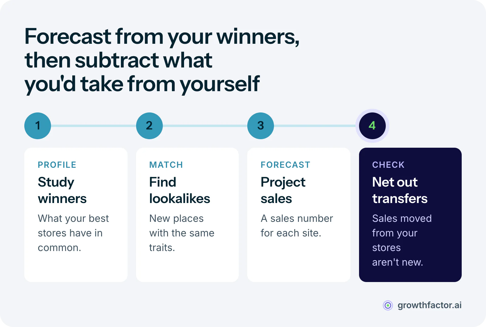Four steps to forecasting a new store: profile your top-performing stores, find lookalike areas in new markets, forecast sales for each candidate site, then check how much of that forecast would come out of your existing stores through cannibalization.