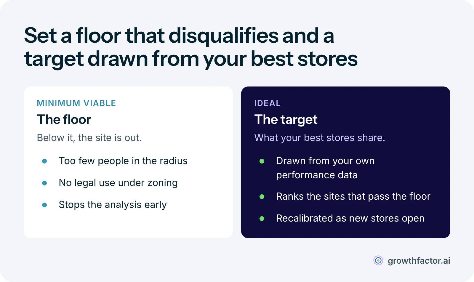 Two tiers of store site selection thresholds: a minimum viable threshold is a floor that automatically disqualifies a site, such as too few people within the radius, while an ideal threshold is the value your best-performing stores share and is what the remaining sites are ranked against.