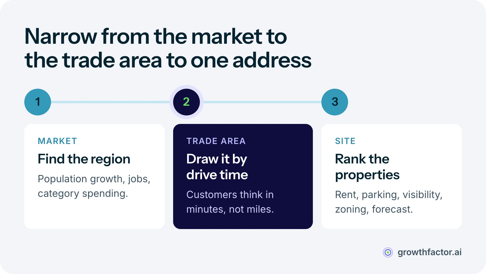 Three stages of retail site selection: identify markets with population growth, jobs and category spending, define trade areas by drive time rather than mileage rings, then compare specific properties on rent, parking, visibility and zoning and rank them on predicted performance.