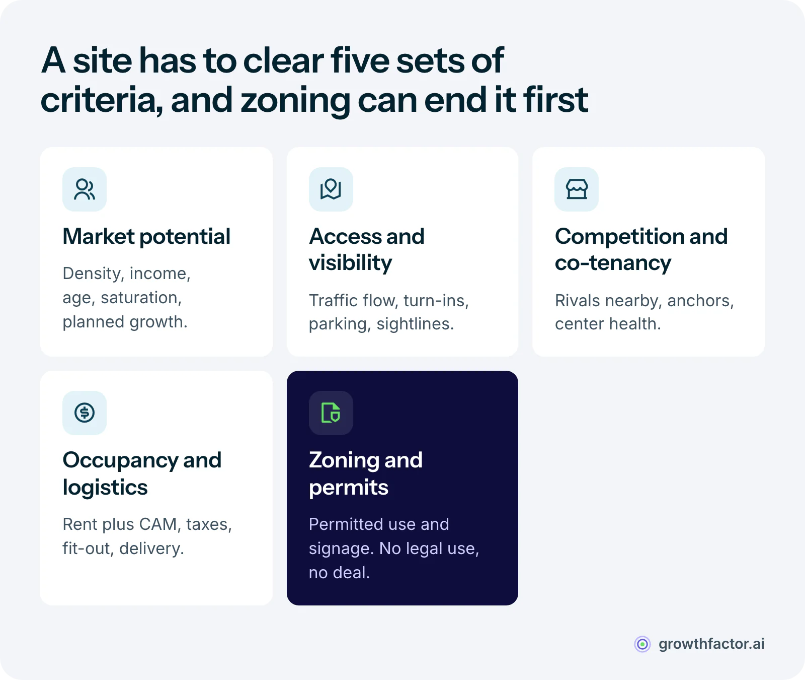 Five sets of store site selection criteria: market potential including future growth, accessibility and visibility, competition and co-tenancy, occupancy costs and logistics, and zoning and permits, with regulatory problems often acting as an outright disqualifier.