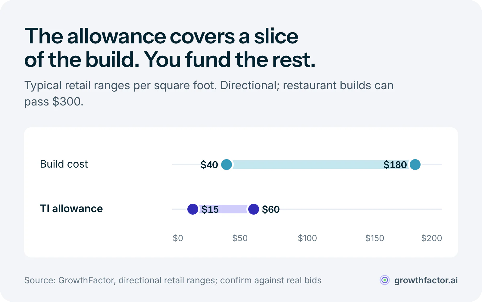 Range chart per square foot: typical retail buildout costs run $40 to $180, while a typical tenant improvement allowance covers $15 to $60, leaving the tenant to fund the gap.