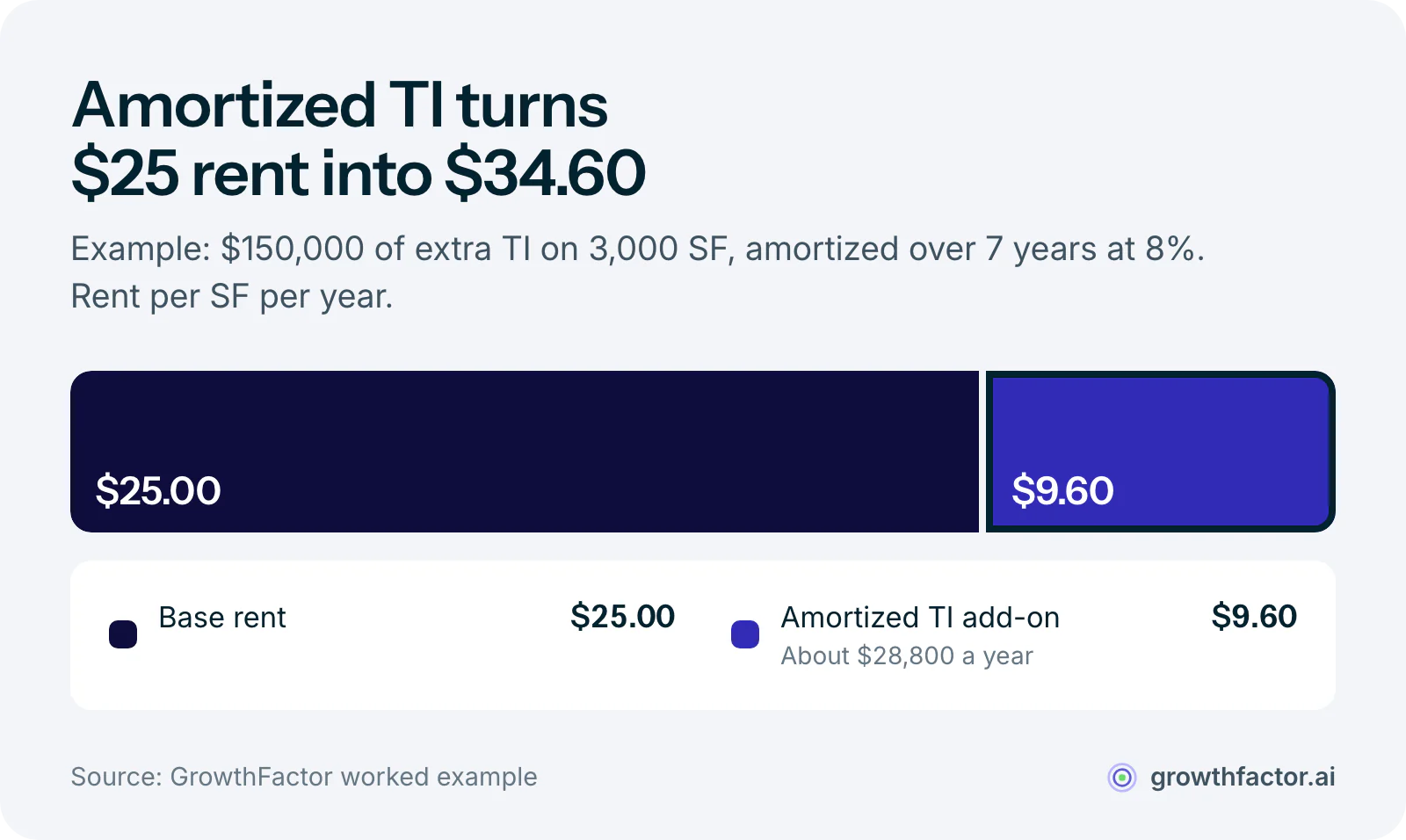 Worked example of effective rent: a $25 per square foot base rent plus a $9.60 per square foot add-on from $150,000 of extra TI amortized over seven years at 8 percent comes to $34.60 per square foot per year.
