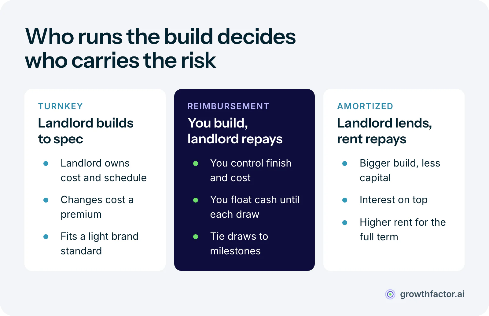 Three ways a TI allowance gets paid: turnkey, where the landlord builds to spec and controls cost and schedule; tenant-controlled reimbursement, where you run the contractor, float the cash and get repaid on invoices; and amortized TI, where the landlord advances extra dollars and recovers them with interest through higher rent.
