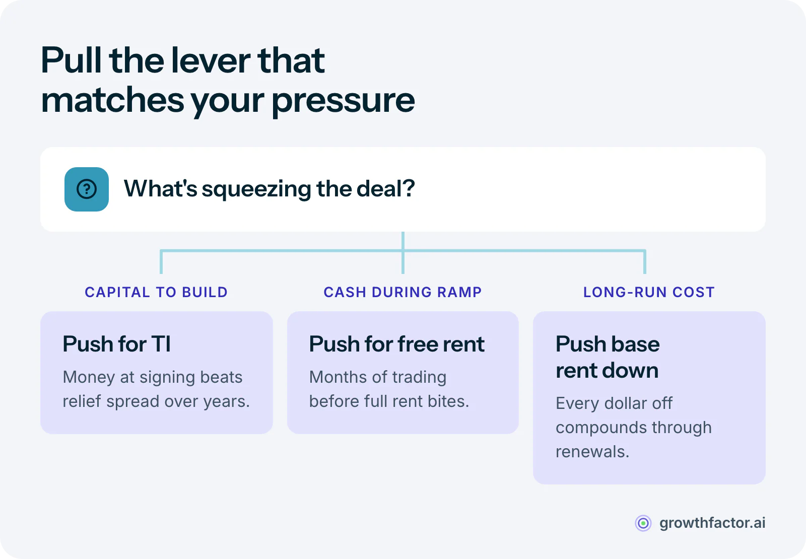 Decision diagram: if construction capital is the constraint, push for a bigger TI allowance; if first-year cash flow while you ramp is the worry, push for free rent; if you want the lowest long-run cost, push base rent down.