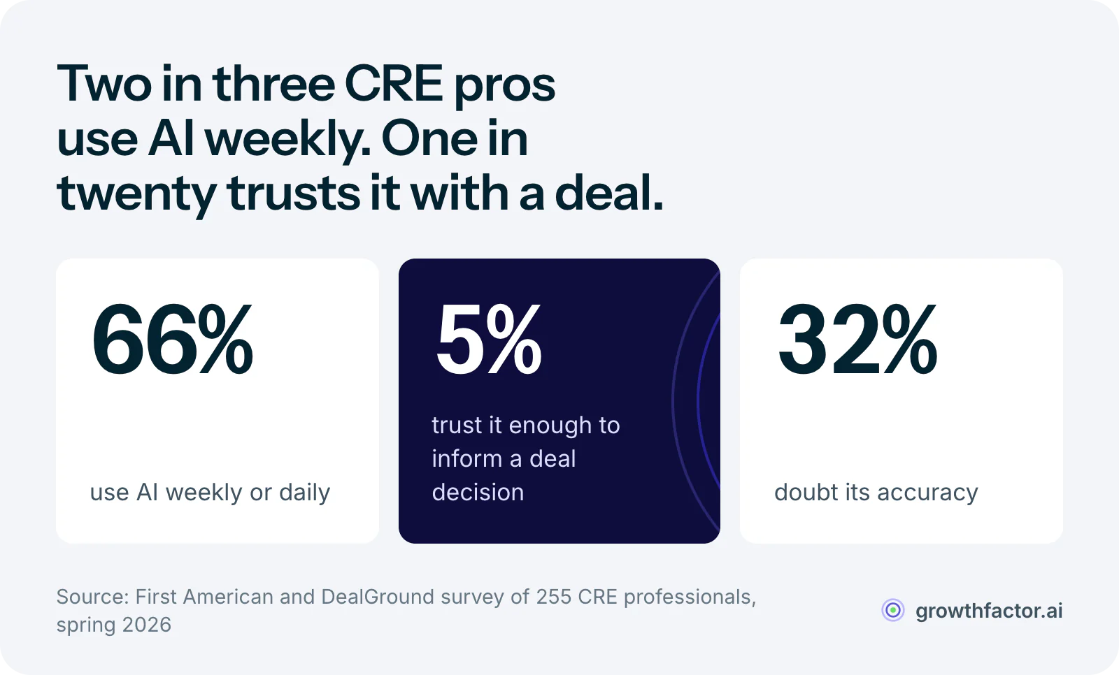 Three statistics from a survey of 255 commercial real estate professionals: 66 percent use AI weekly or daily, only 5 percent trust it enough to inform a deal decision, and 32 percent cite doubts about accuracy as a barrier.