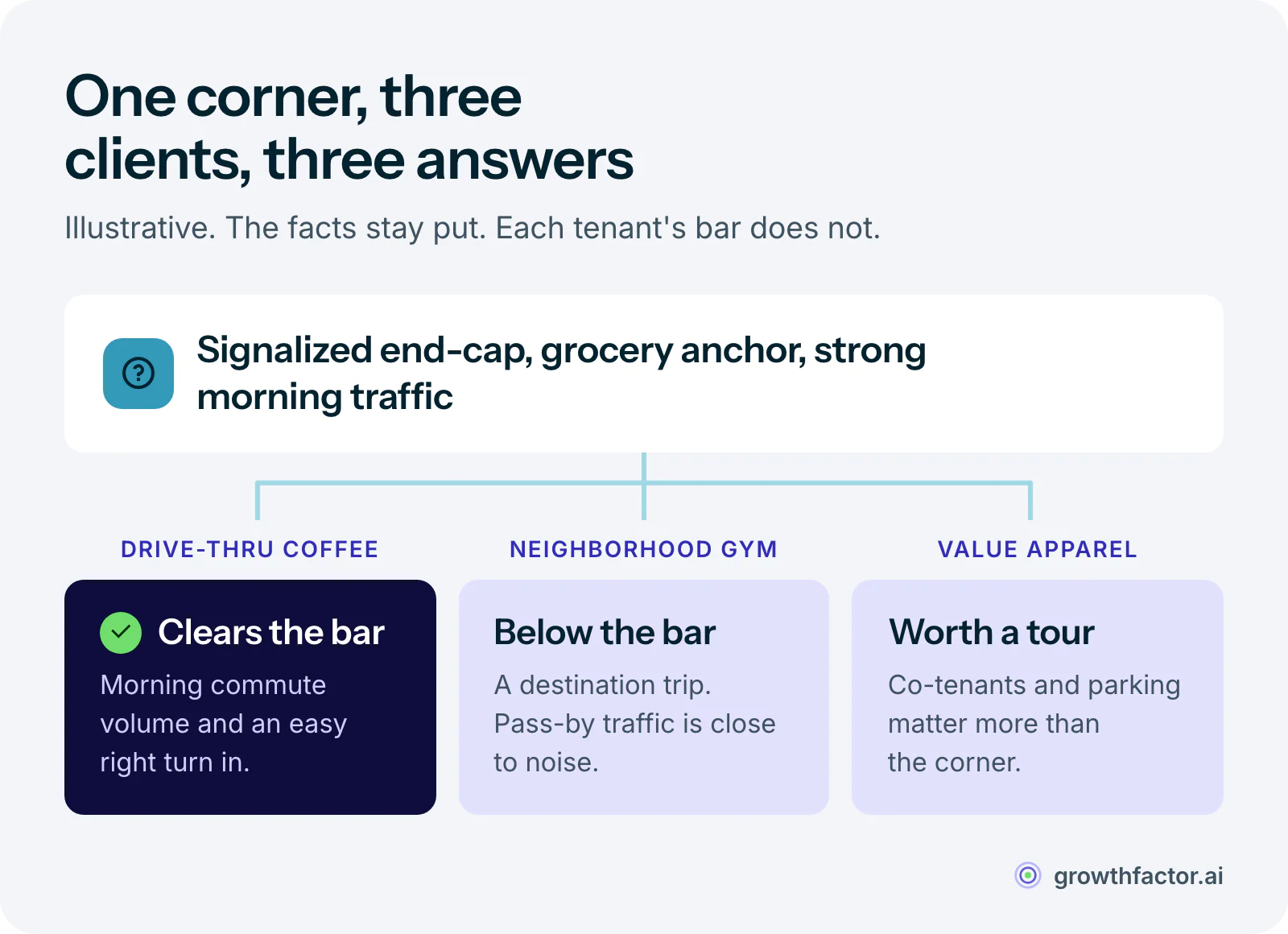 Illustrative decision diagram for one end-cap at a signalized, grocery-anchored intersection with strong morning traffic: it clears the bar for a drive-thru coffee brand that lives on commute volume, falls below the bar for a neighborhood gym that is a destination trip, and merits a tour for a value apparel tenant that cares about co-tenants and parking.