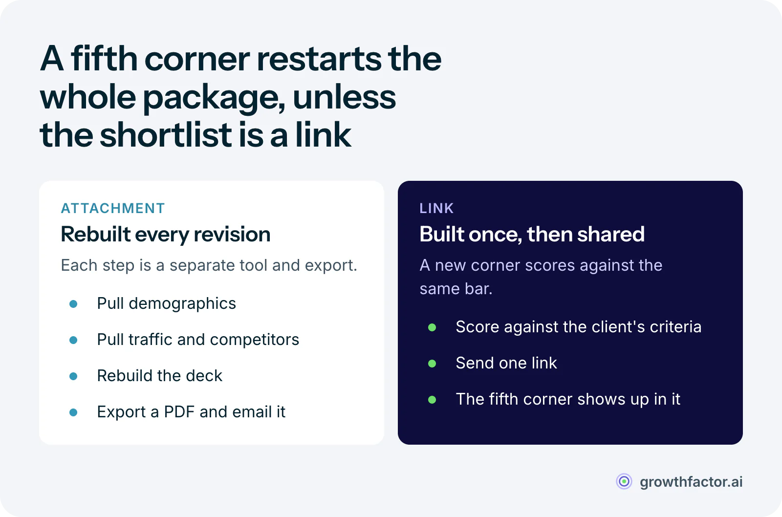 Two columns comparing how a shortlist revision gets handled: rebuilt through separate tools for demographics, traffic and the deck and re-exported as a PDF every time the client adds a corner, or scored once against the client's bar and shared as a link that updates in place.