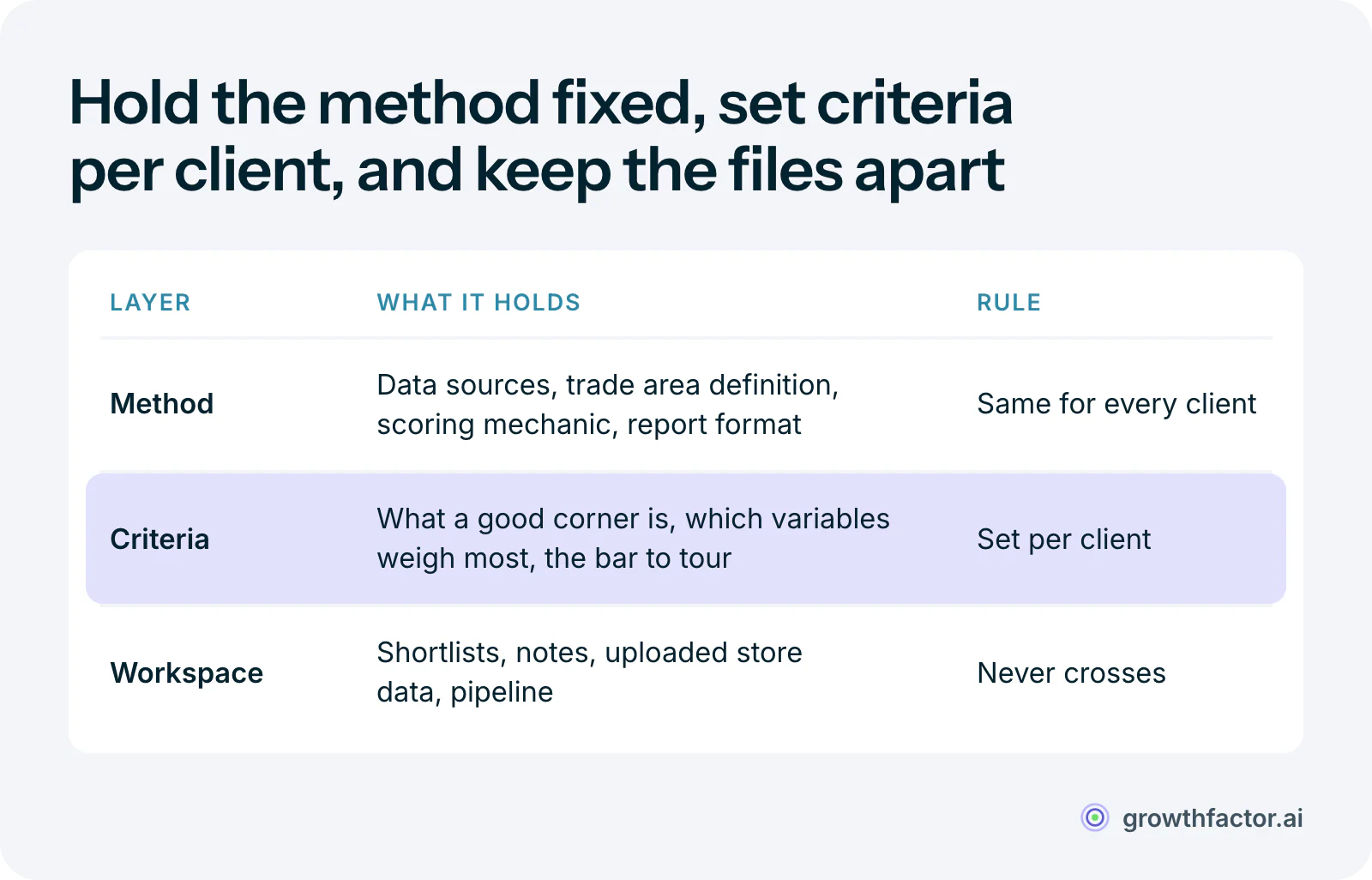 Table of the three layers of a multi-client tenant rep site process: the method, meaning data sources, trade area definition, scoring mechanic and report format, stays the same for every client; the criteria, meaning what a good corner is, which variables carry weight and the minimum bar, change per client; and the workspace of shortlists, notes, store data and pipeline never crosses between clients.