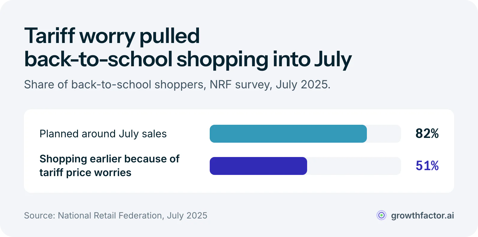 Bar chart from the National Retail Federation's July 2025 survey: 82 percent of back-to-school shoppers planned around July sales, and 51 percent were shopping earlier because they expected tariffs to raise prices.