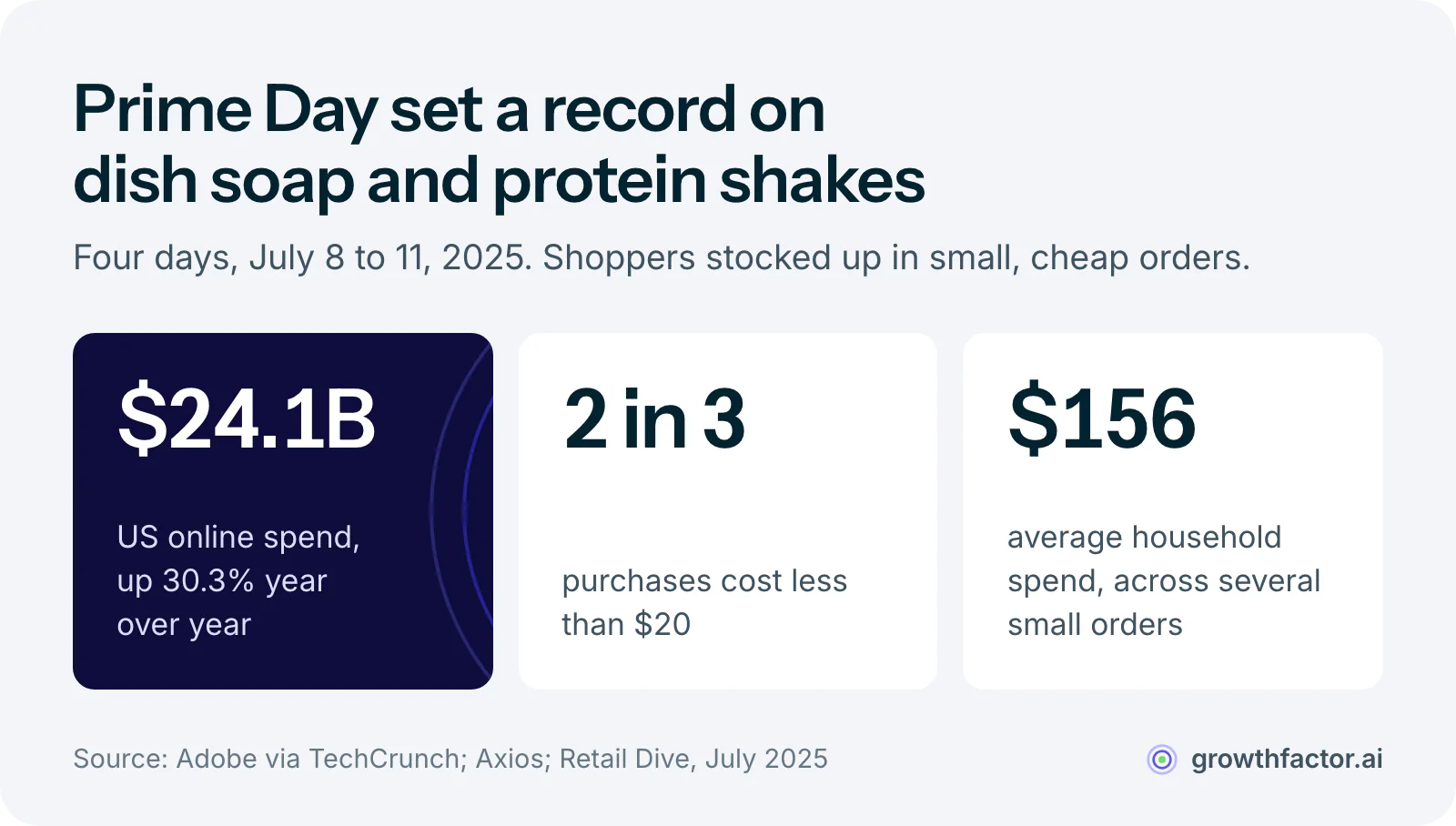 Three statistics on Prime Day 2025: US online spending reached $24.1 billion over four days, up 30.3 percent year over year, two-thirds of purchases cost less than $20, and the average household spent $156.37 across several smaller orders.