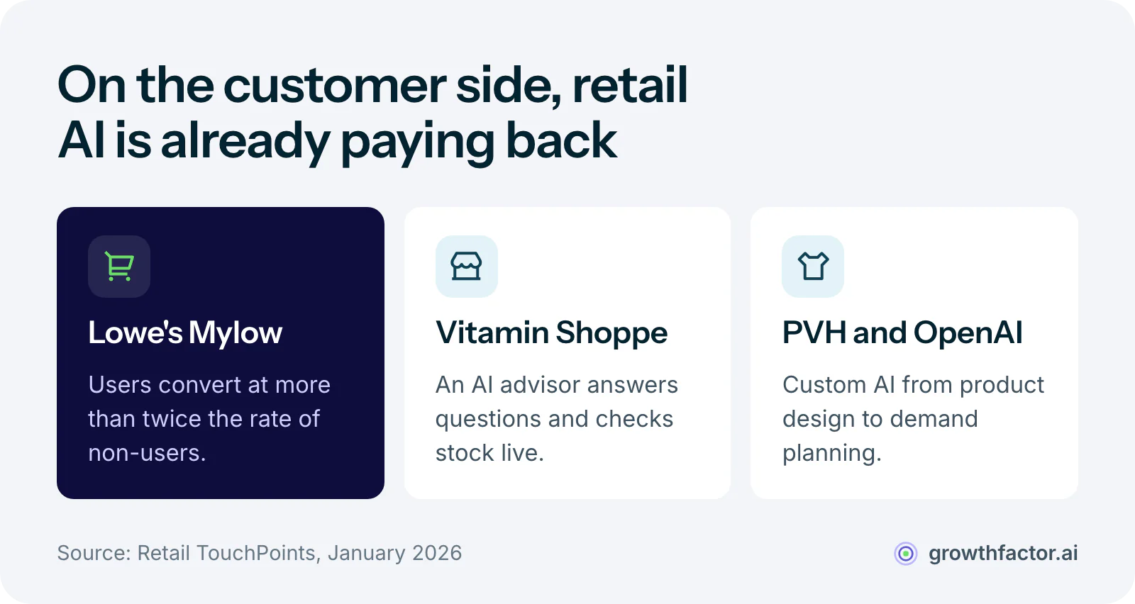 Three retail AI deployments from January 2026: Lowe's Mylow users convert at more than twice the rate of non-users, Vitamin Shoppe opened a store with an AI advisor that checks stock live, and PVH built custom OpenAI tools into design and demand planning.