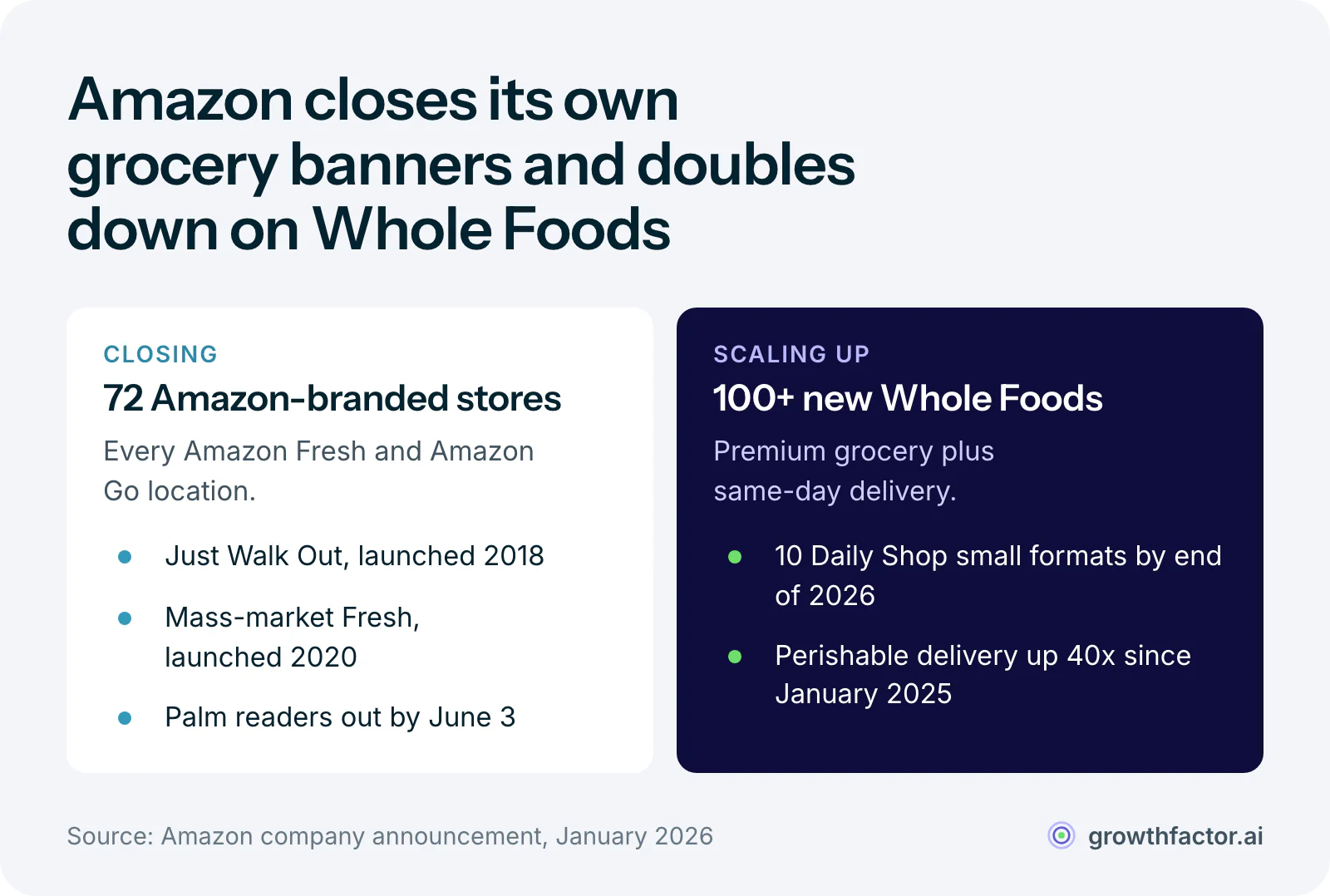 Two columns comparing Amazon's grocery moves: all 72 Amazon Fresh and Amazon Go stores are closing, while Amazon plans more than 100 new Whole Foods stores and 10 Whole Foods Daily Shop locations by the end of 2026.