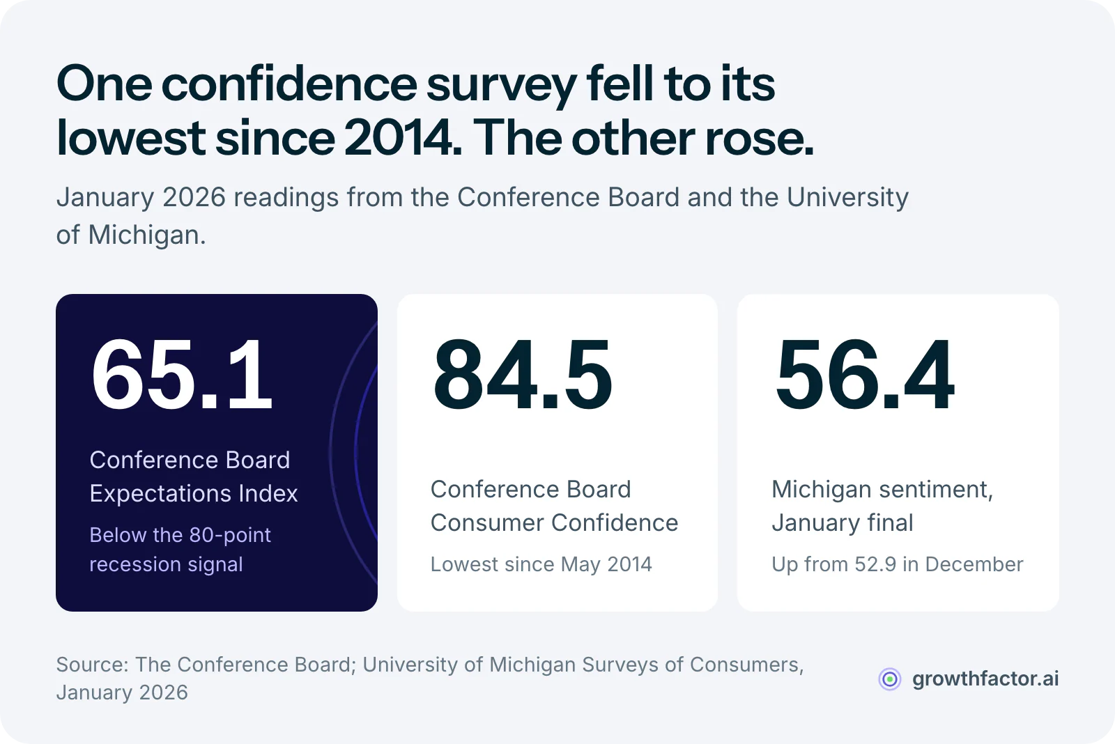 Three statistics from January 2026: the Conference Board Expectations Index fell to 65.1, below the 80-point level that has historically signaled recession, its Consumer Confidence Index fell to 84.5, a 12-year low, while University of Michigan sentiment rose to 56.4 from 52.9.