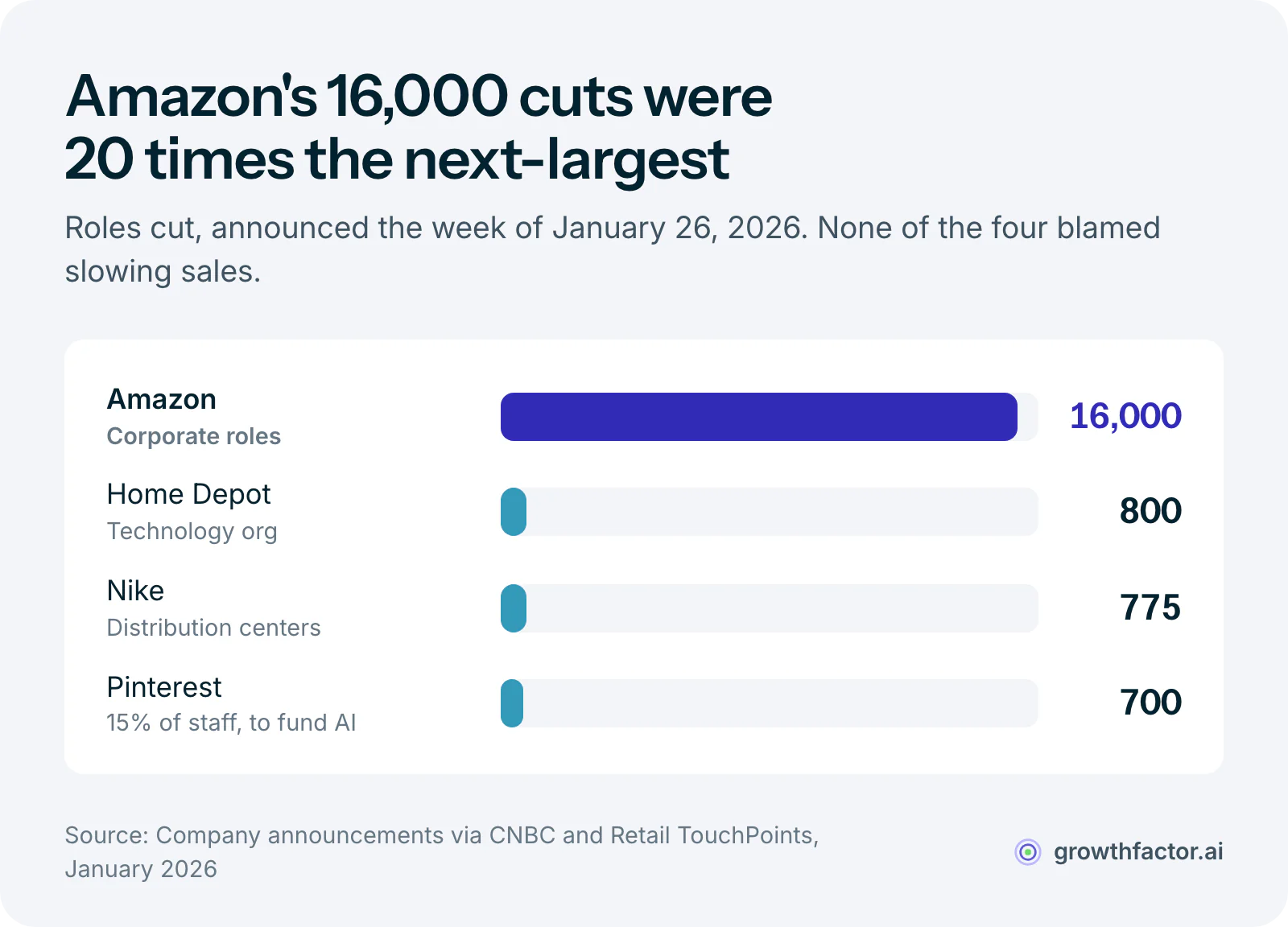 Bar chart of jobs cut in one week of January 2026: Amazon 16,000, Home Depot 800, Nike 775 at distribution centers and Pinterest 700, with Amazon's cuts about twenty times larger than any other.