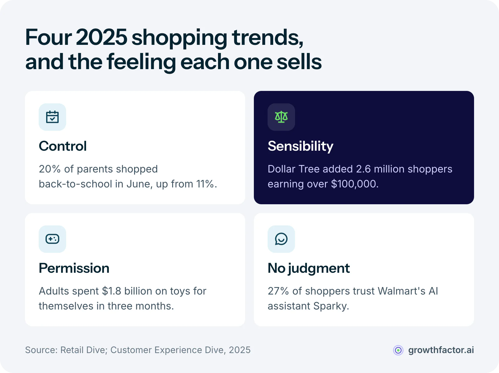 Four 2025 shopping trends and the feeling behind each: 20 percent of parents started back-to-school shopping in June, up from 11 percent, buying control; Dollar Tree added 2.6 million customers earning over $100,000, buying the feeling of being sensible; adults spent $1.8 billion on toys in three months, buying permission to feel joy; and 27 percent of shoppers trust Walmart's AI assistant Sparky, buying advice without judgment.