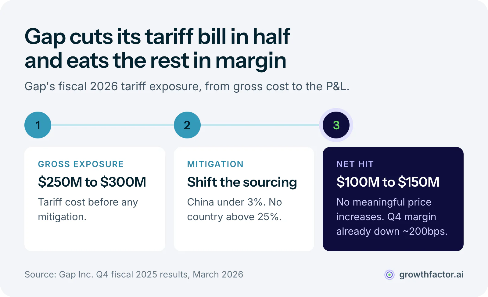Three steps tracing Gap's fiscal 2026 tariff exposure: $250 to $300 million in gross tariff cost, sourcing shifts that cut China to under 3 percent of production, and a net $100 to $150 million hit absorbed in margin rather than passed to shoppers, with Q4 gross margin already down about 200 basis points.