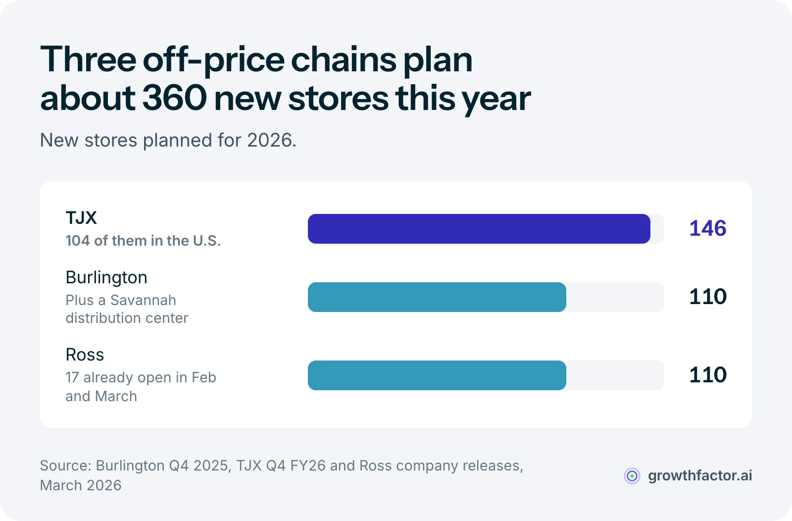 Bar chart of net new stores planned for 2026: TJX 146, Burlington 110 and Ross 110, about 360 in all, making off-price the main buyer of space coming back from closures.