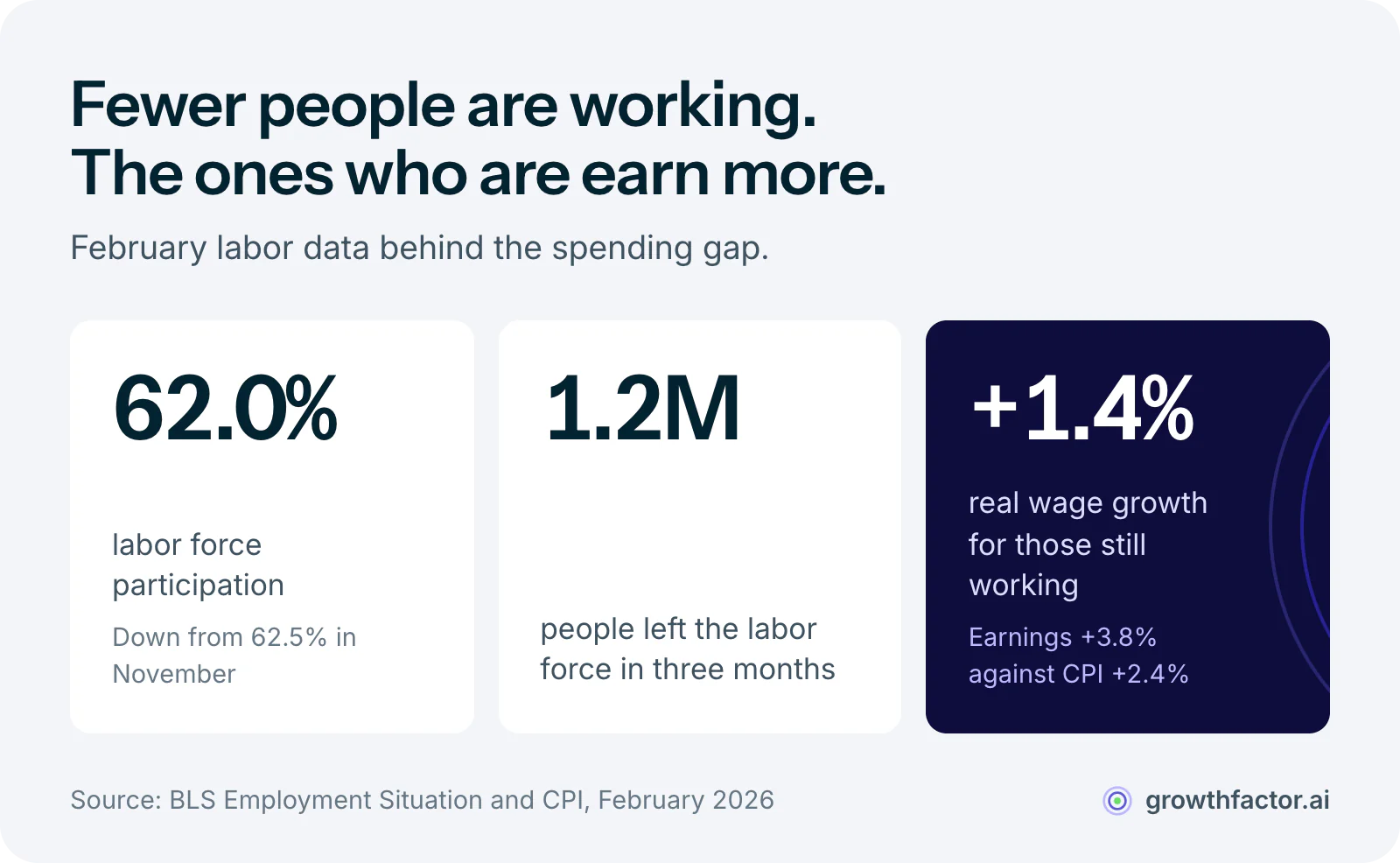 Three statistics from February 2026 labor data: labor force participation fell to 62.0 percent from 62.5 percent in November, about 1.2 million people left the labor force in three months, and real wages still grew about 1.4 percent, so a smaller workforce has more to spend.