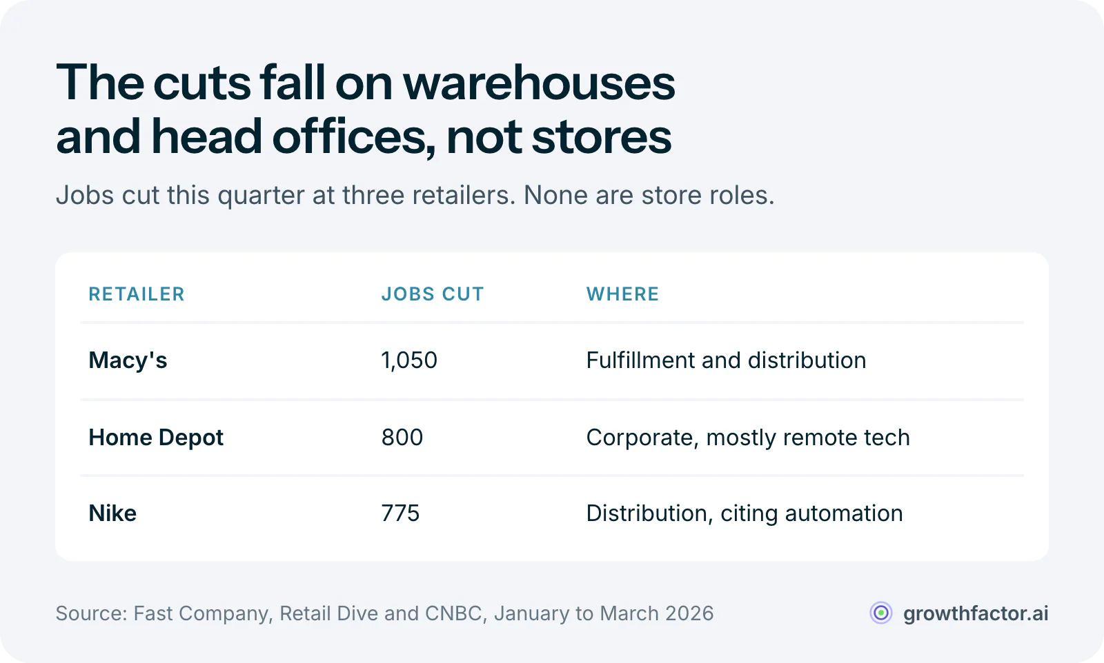 Table of jobs cut this quarter: Macy's 1,050 at three Connecticut fulfillment and distribution sites, Home Depot 800 corporate roles and Nike 775 distribution center jobs citing automation, so the cuts sit in warehouses and head offices rather than stores.