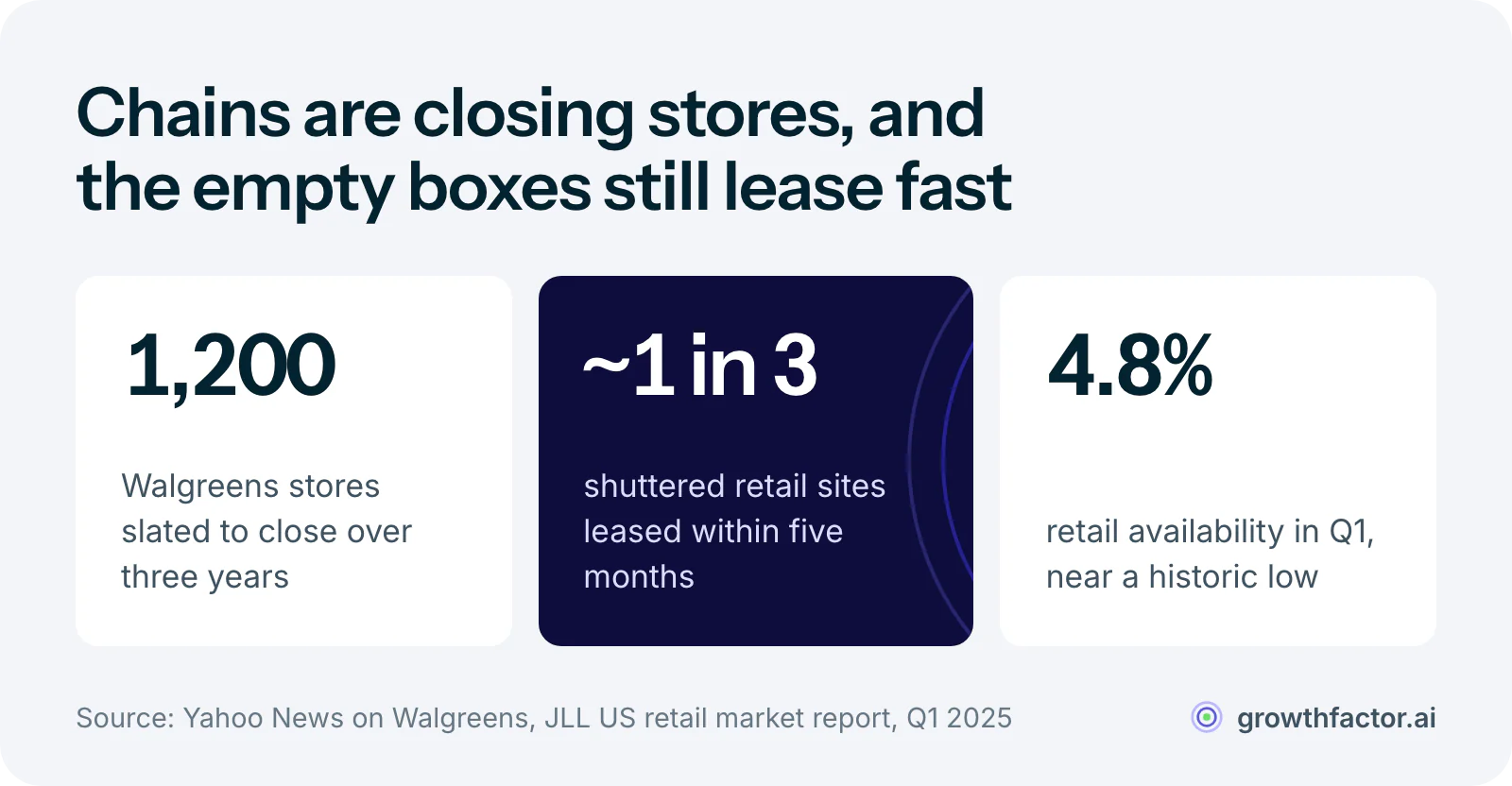 Three retail real estate figures: Walgreens plans to close about 1,200 US stores over three years, nearly a third of shuttered retail sites are leased within five months, and overall retail availability sits near a historic low of about 4.8 percent.