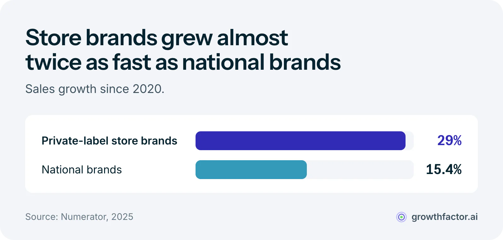 Bar chart from Numerator of sales growth since 2020: private-label store brands grew 29 percent while national brands grew 15.4 percent.