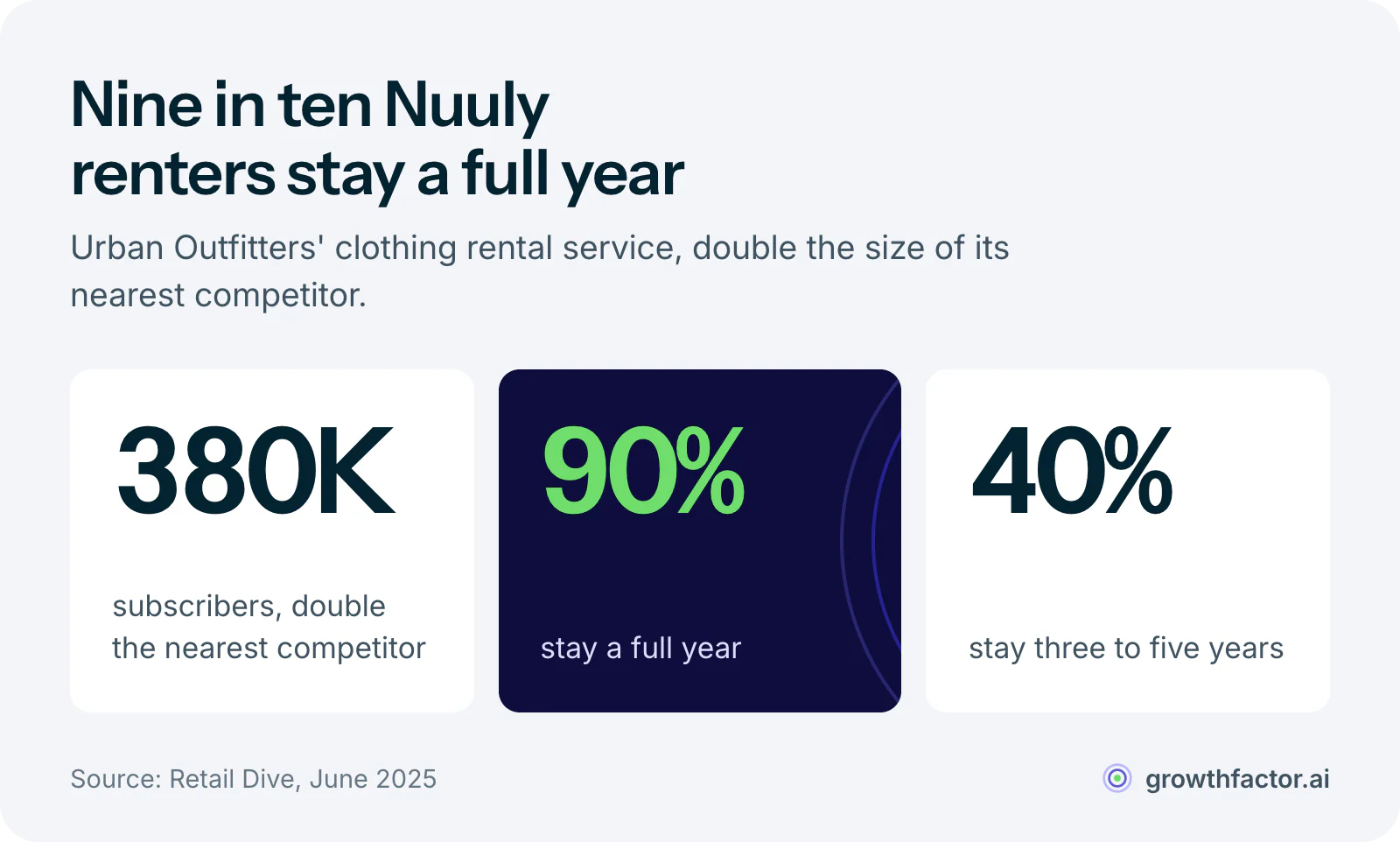 Three statistics on Urban Outfitters' rental service Nuuly: 380,000 subscribers, double its nearest competitor; 90 percent stay for a full year; and 40 percent stay for three to five years.