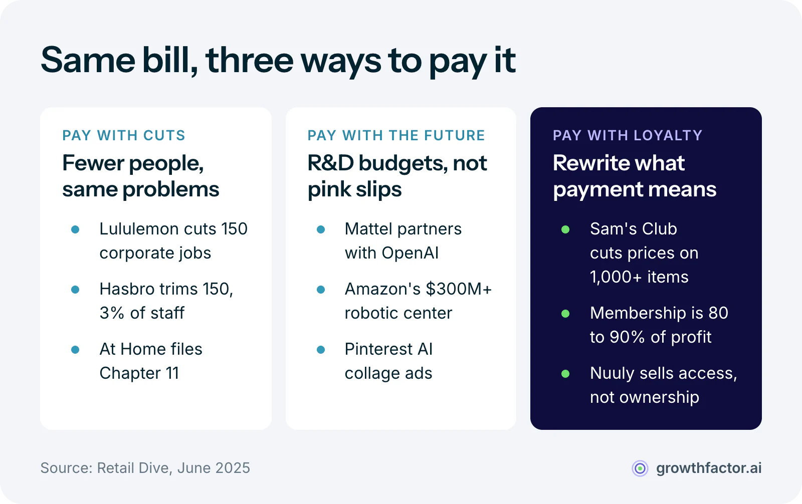 Three ways retailers paid for tariffs and tighter consumers in one week: cuts, with Lululemon and Hasbro each laying off 150 people and At Home filing for Chapter 11; innovation, with Mattel partnering with OpenAI, Amazon opening a 300 million dollar robotic fulfillment center and Pinterest launching AI collage ads; and membership, with Sam's Club cutting prices on 1,000 plus products on the back of membership profits and Nuuly renting clothes by subscription.
