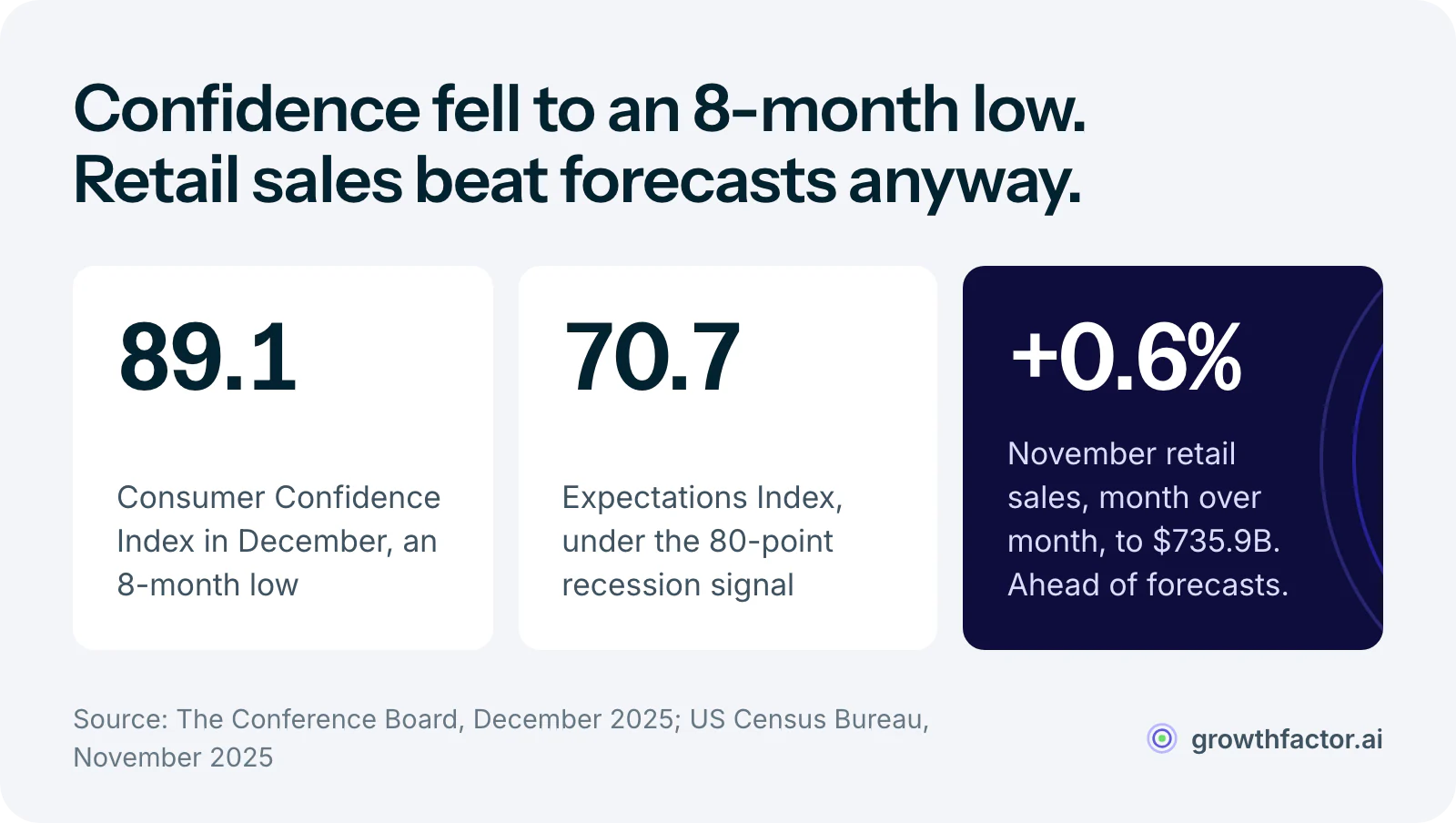 Three statistics: the Conference Board Consumer Confidence Index fell to 89.1 in December 2025, an 8-month low, its Expectations Index sat at 70.7, below the 80-point recession signal, while November retail sales reached 735.9 billion dollars, up 0.6 percent from October and ahead of forecasts.